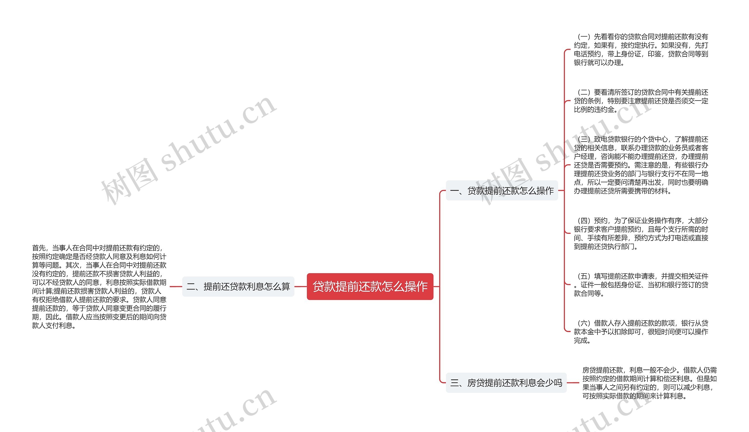 贷款提前还款怎么操作思维导图