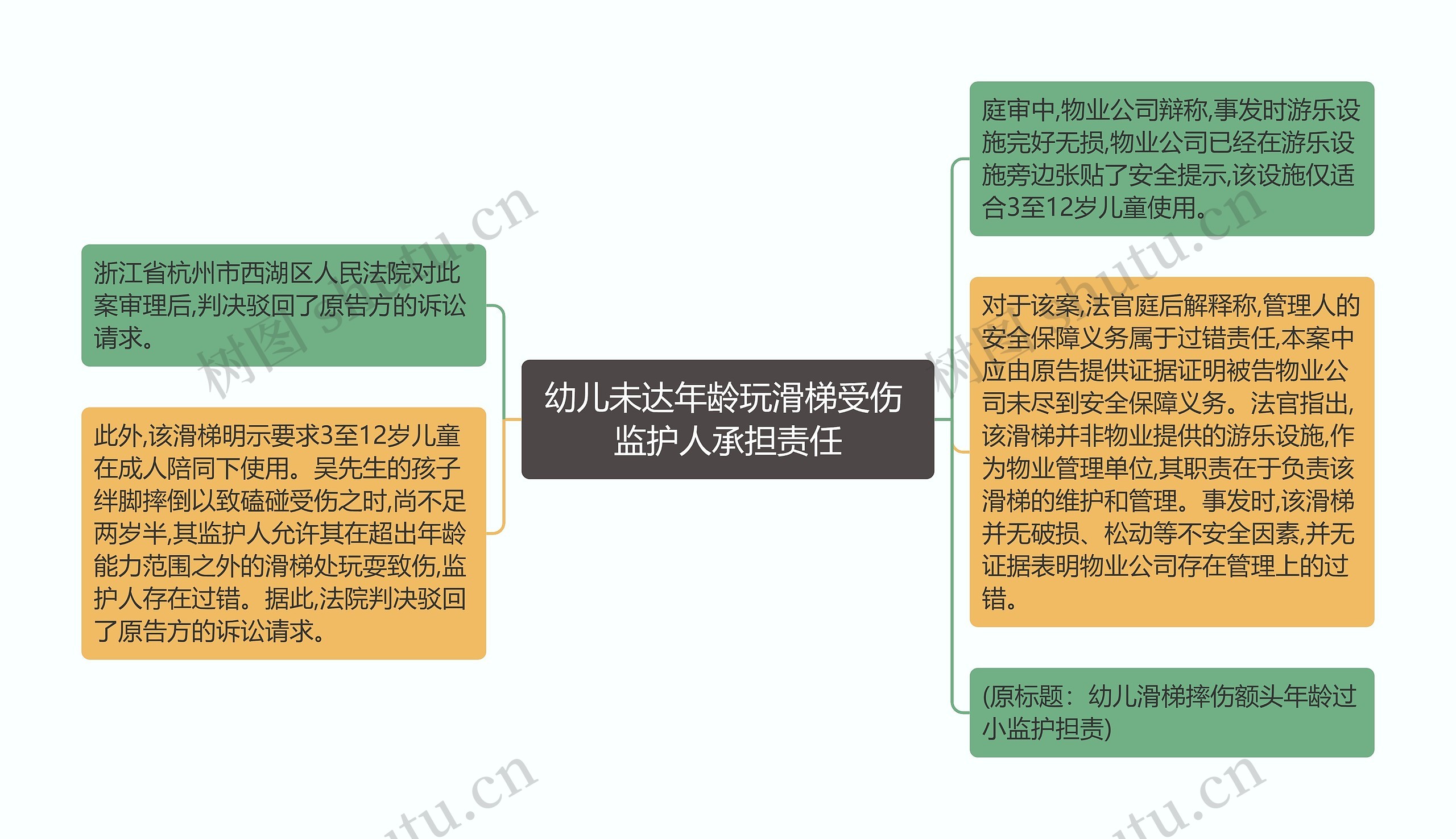 幼儿未达年龄玩滑梯受伤 监护人承担责任思维导图