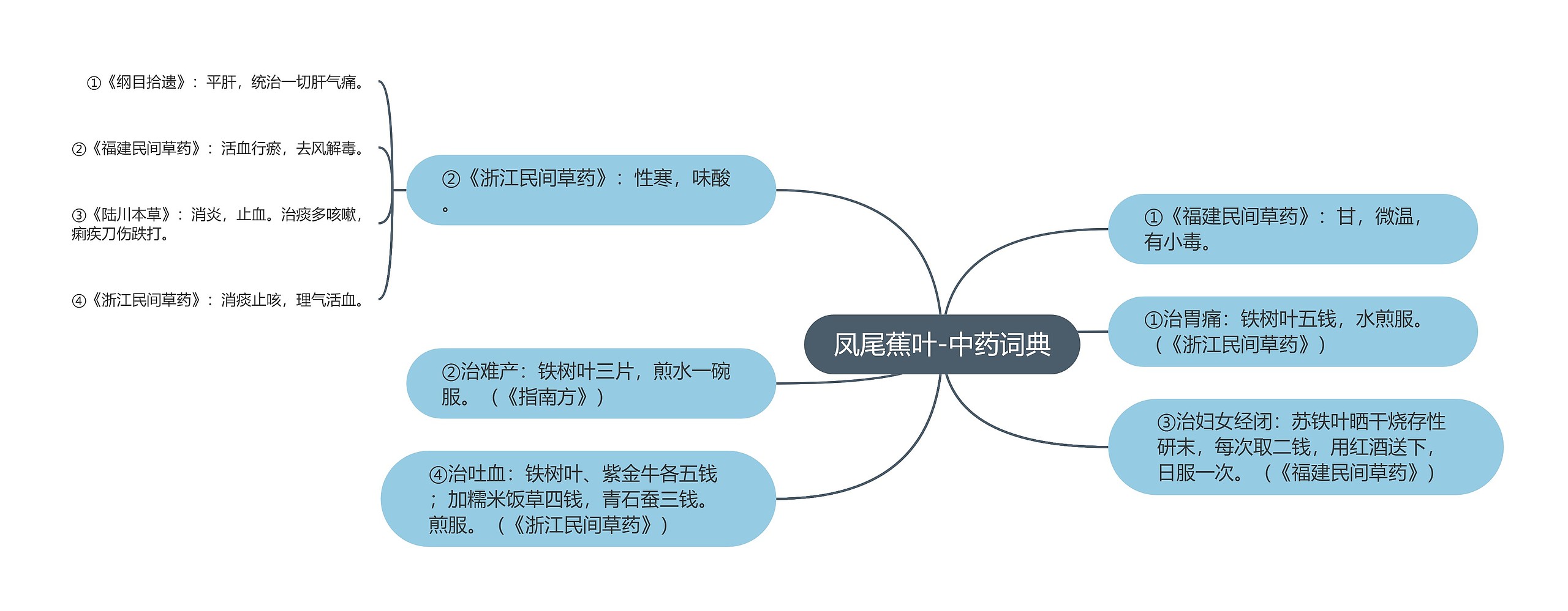 凤尾蕉叶-中药词典