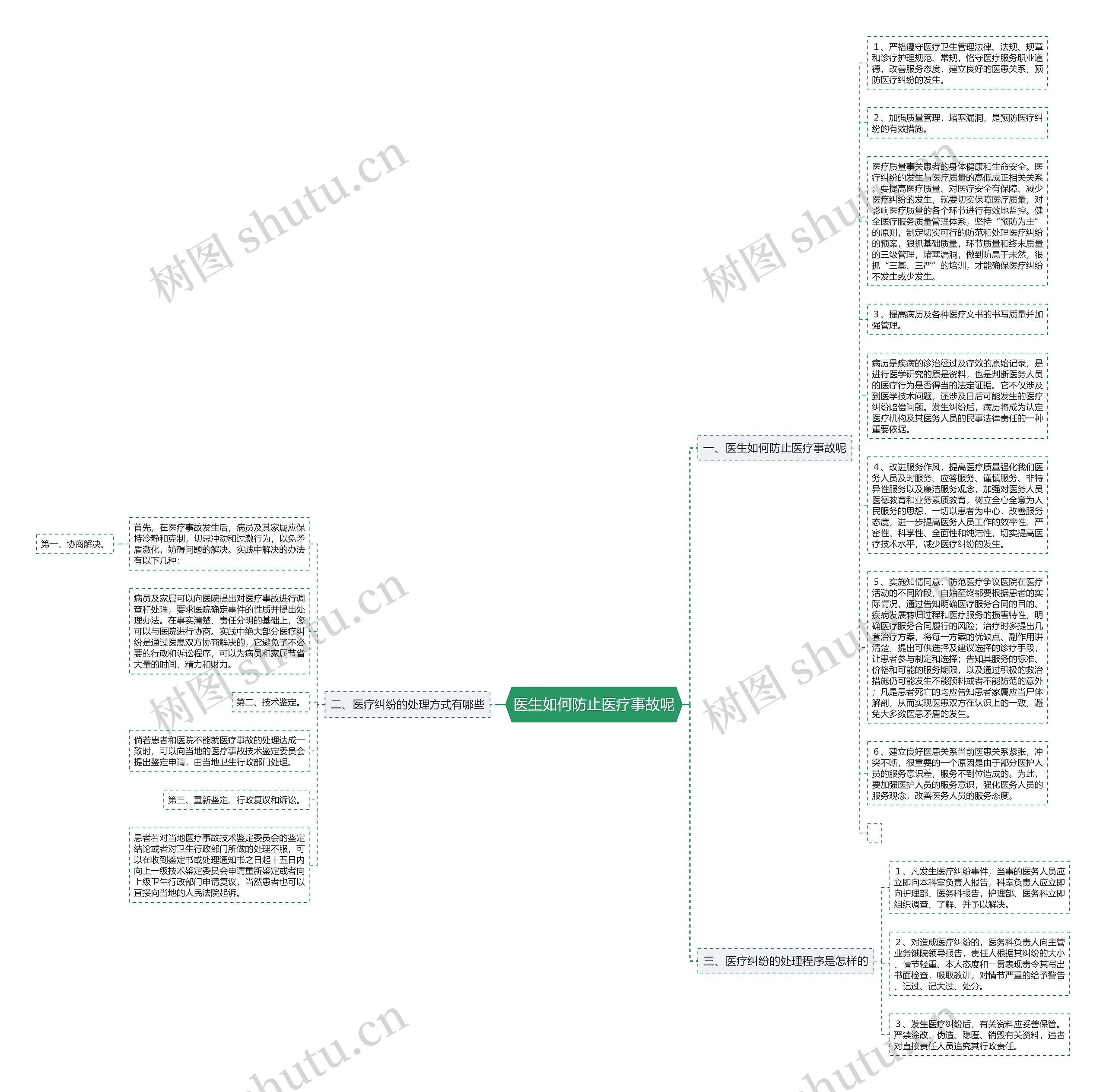 医生如何防止医疗事故呢思维导图