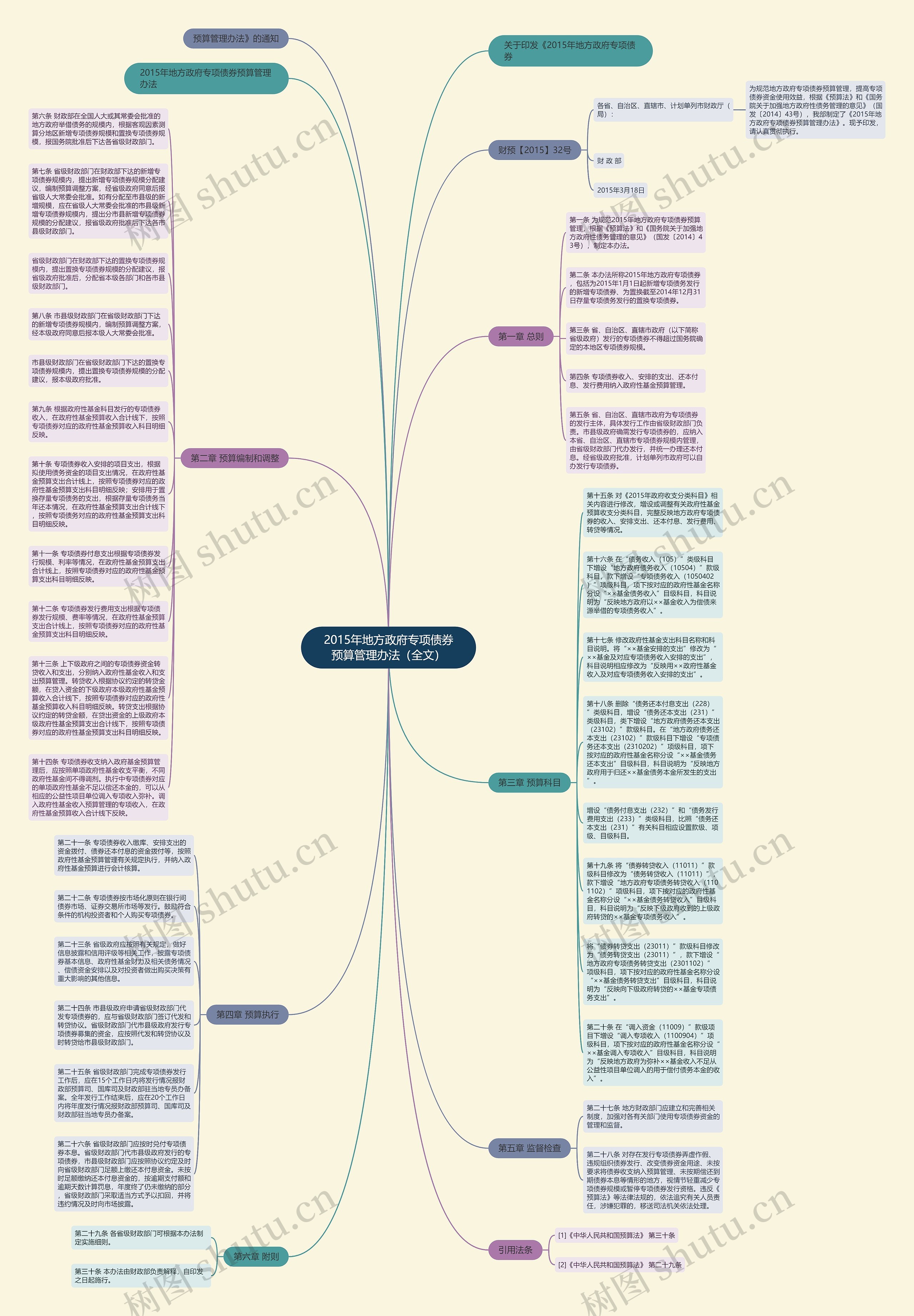 2015年地方政府专项债券预算管理办法（全文）思维导图