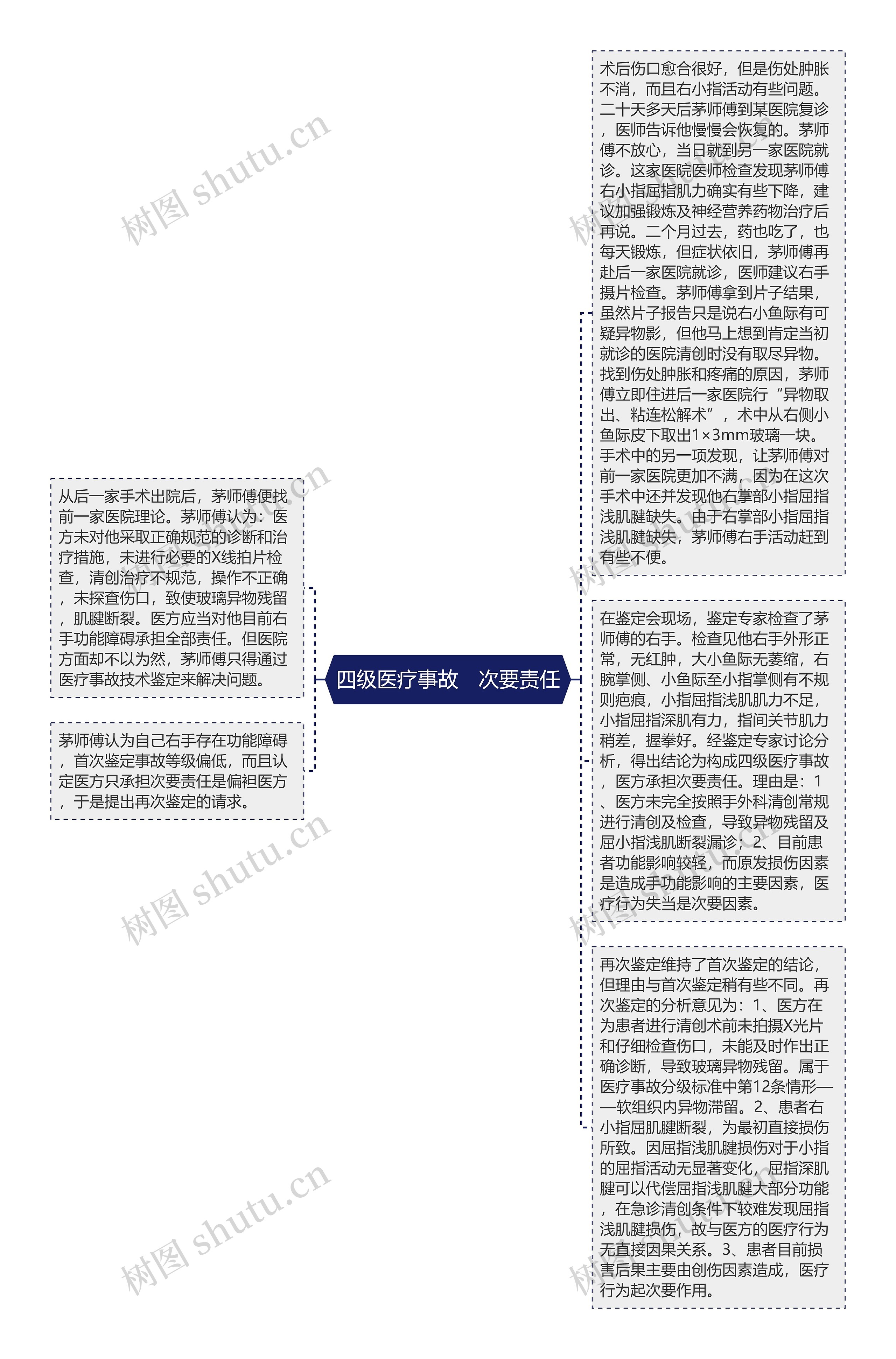 四级医疗事故　次要责任思维导图