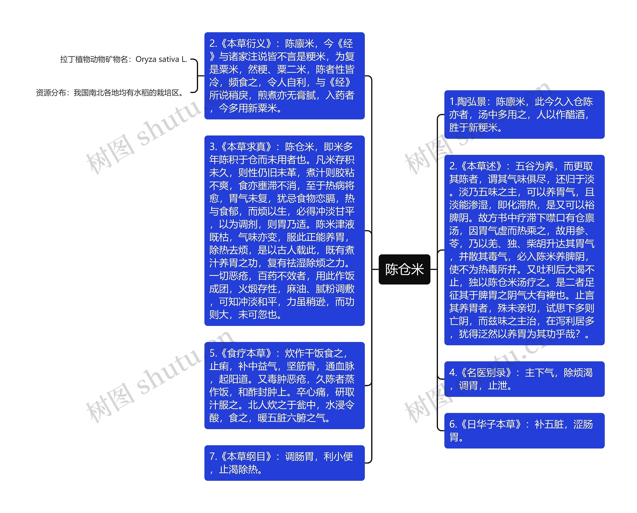 陈仓米思维导图