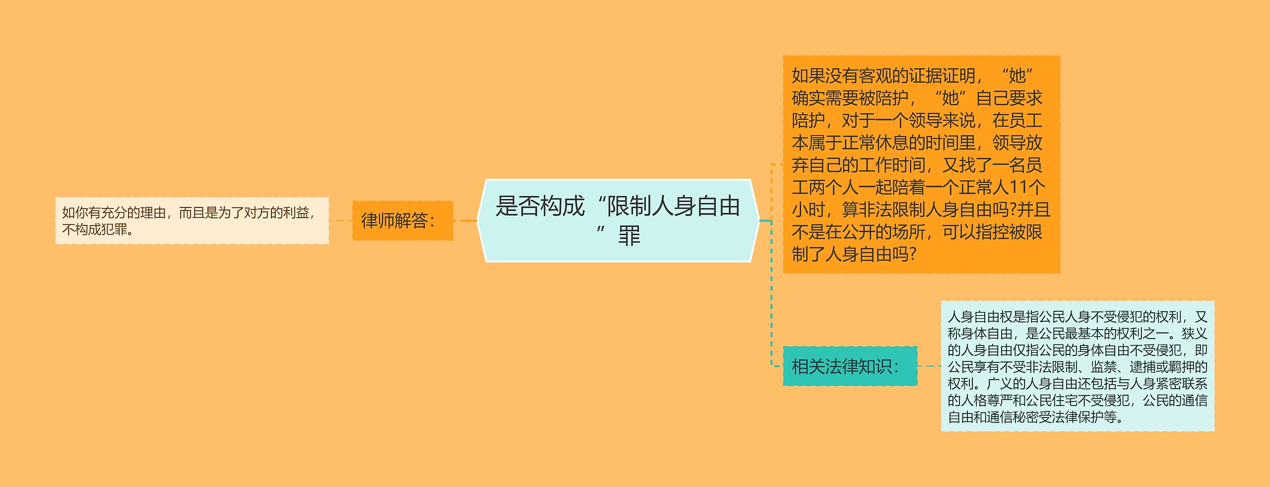 是否构成“限制人身自由”罪思维导图