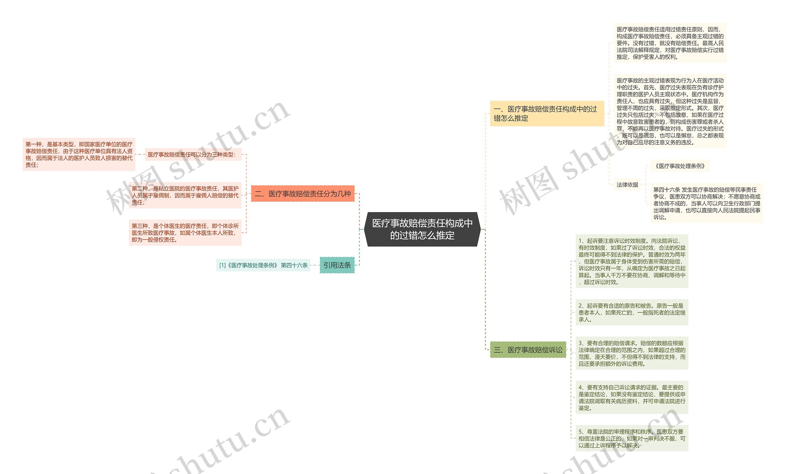 医疗事故赔偿责任构成中的过错怎么推定思维导图