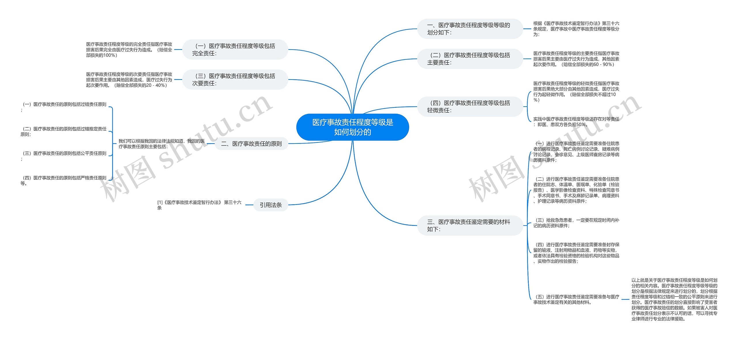 医疗事故责任程度等级是如何划分的