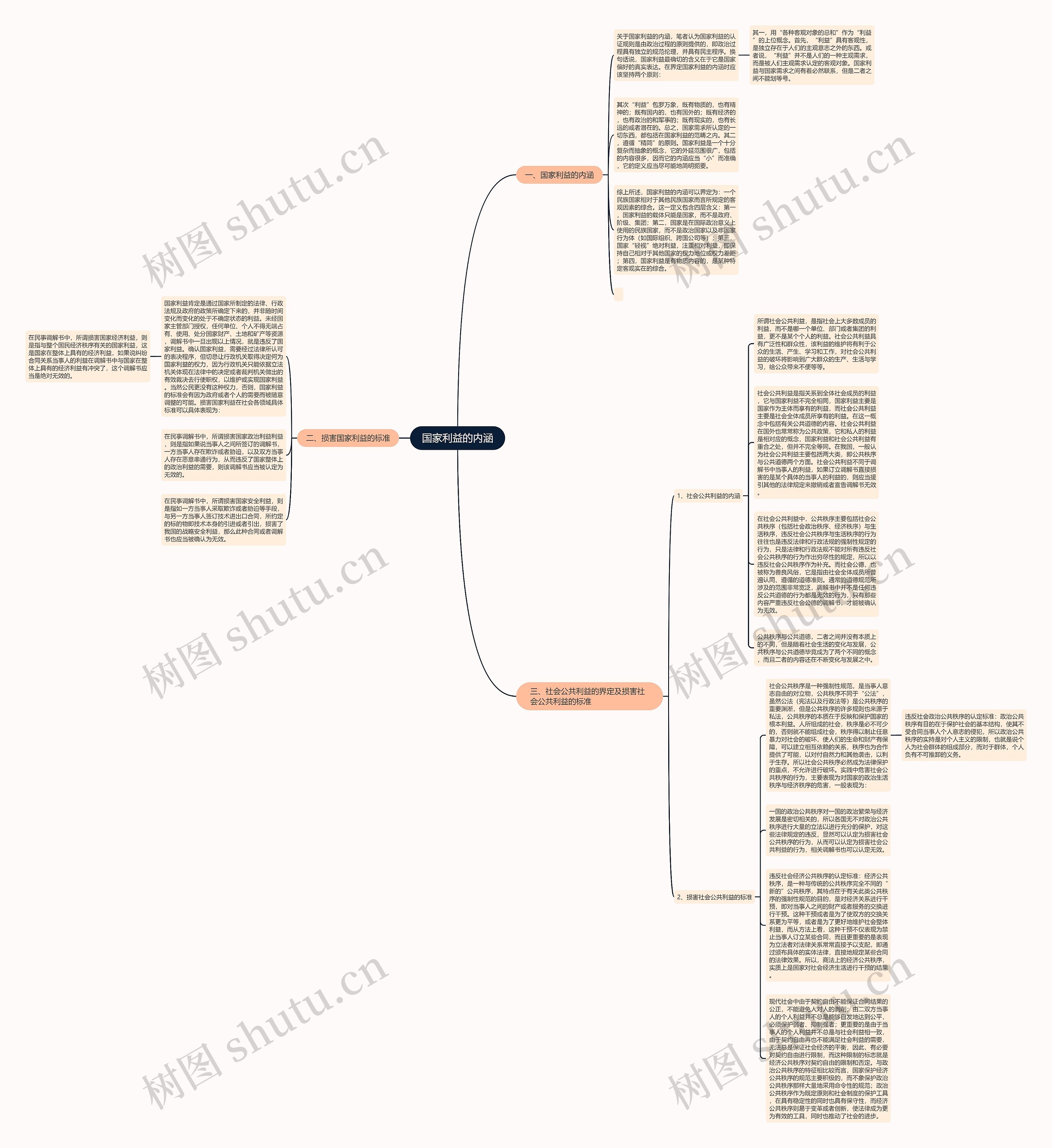 国家利益的内涵思维导图