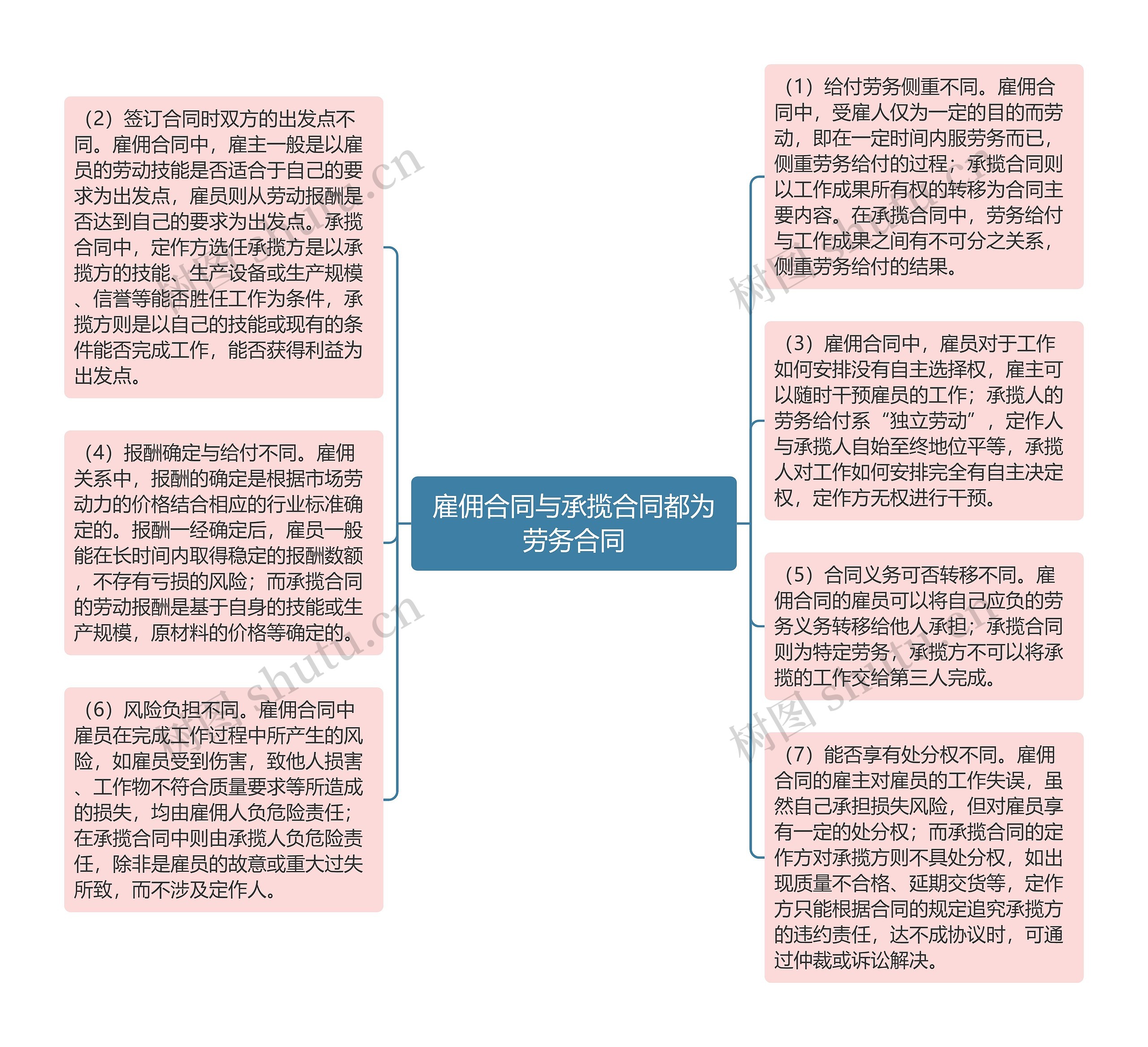 雇佣合同与承揽合同都为劳务合同思维导图