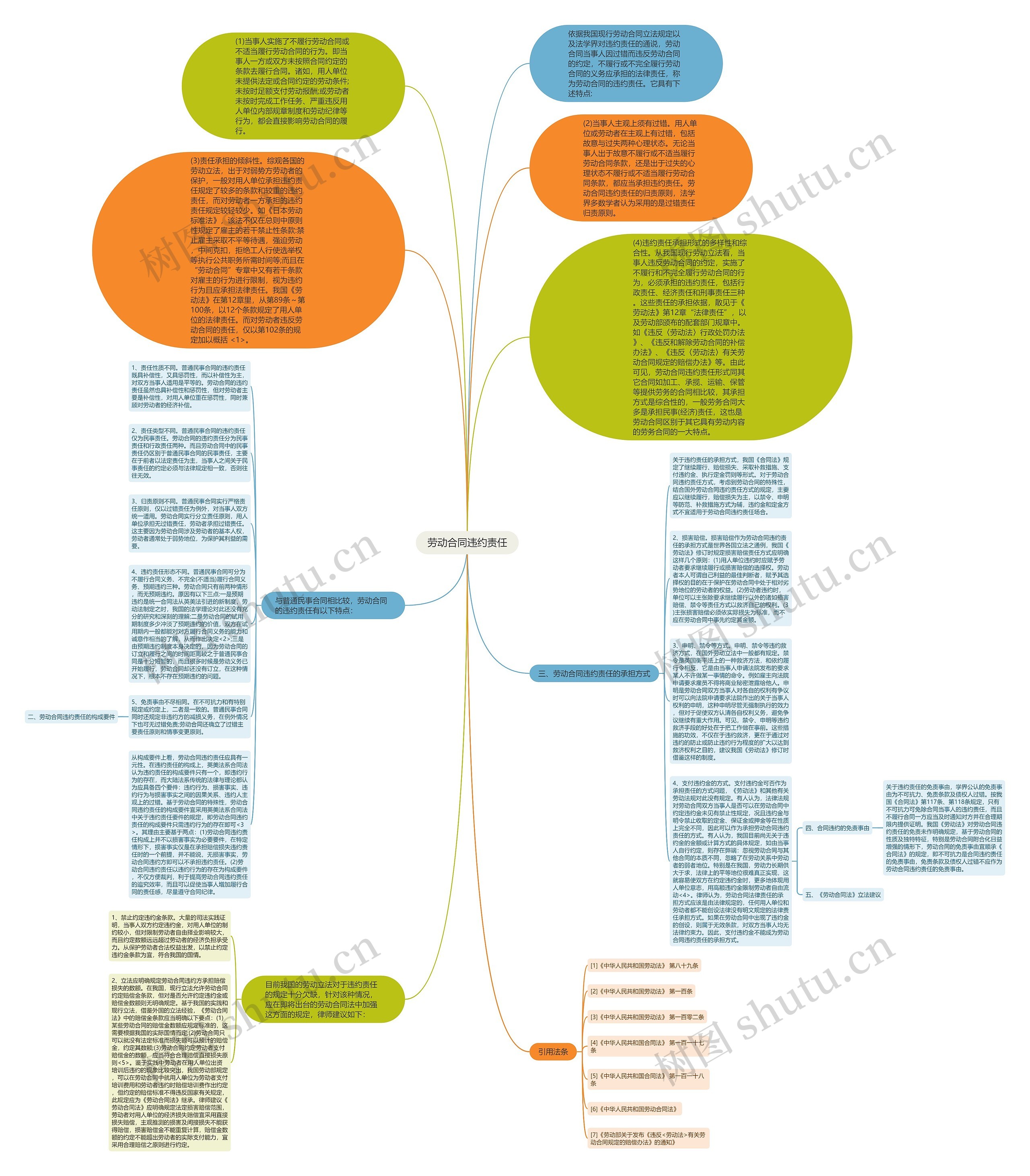 劳动合同违约责任思维导图
