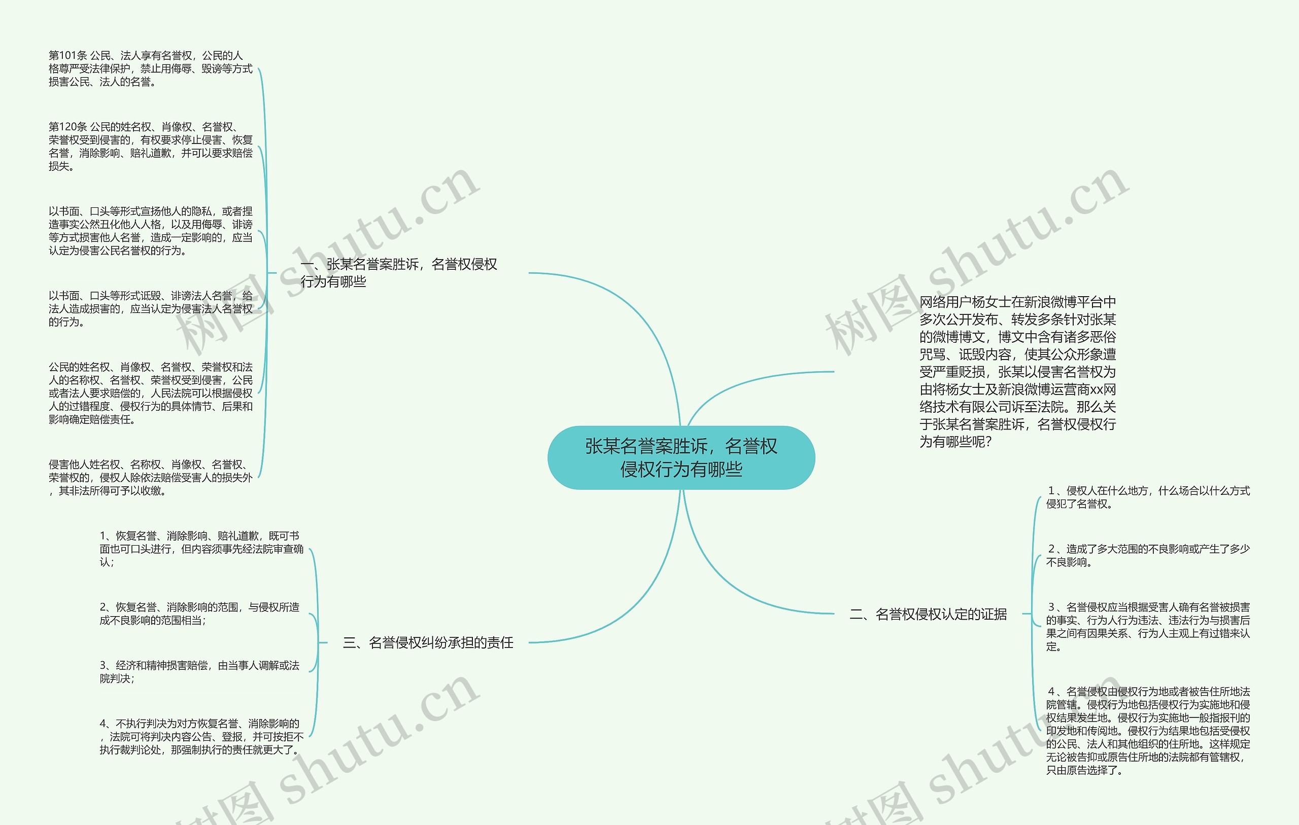 张某名誉案胜诉，名誉权侵权行为有哪些思维导图