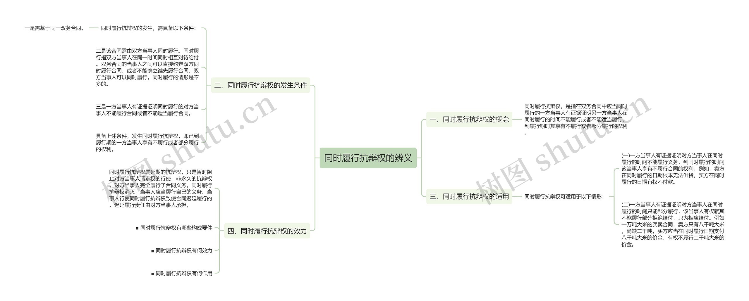 同时履行抗辩权的辨义思维导图
