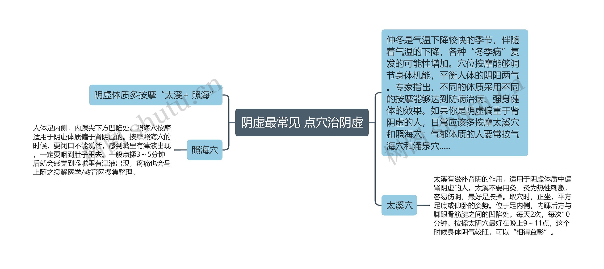 阴虚最常见 点穴治阴虚思维导图