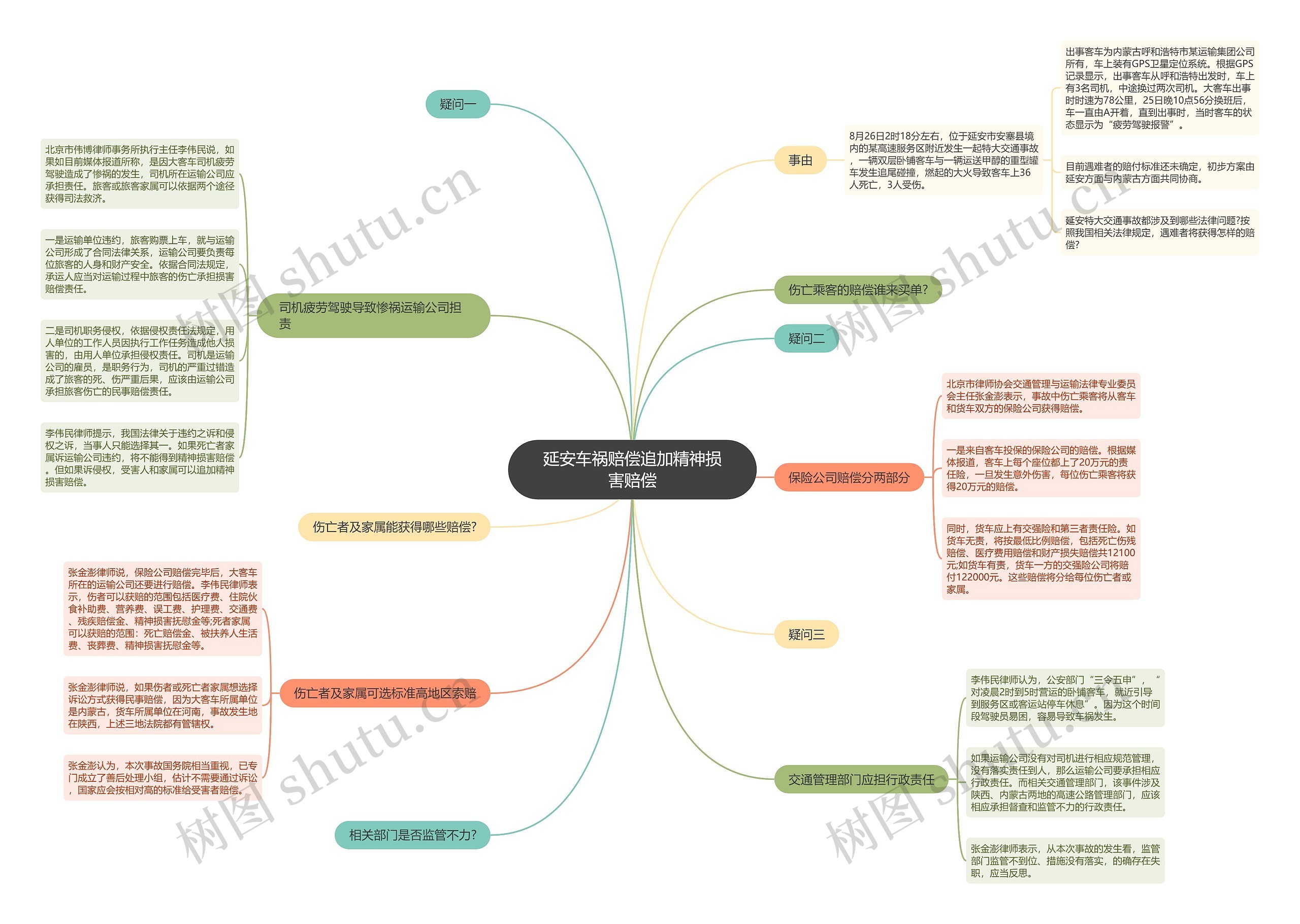 延安车祸赔偿追加精神损害赔偿思维导图