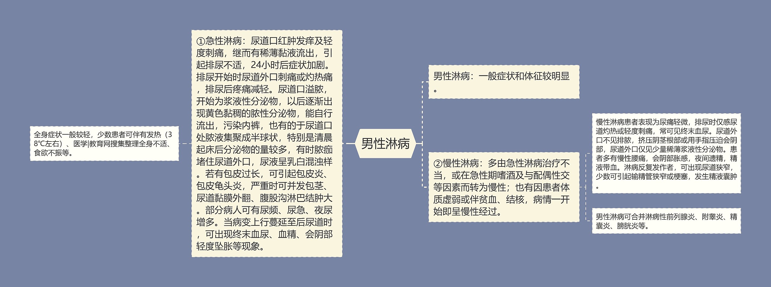 男性淋病思维导图