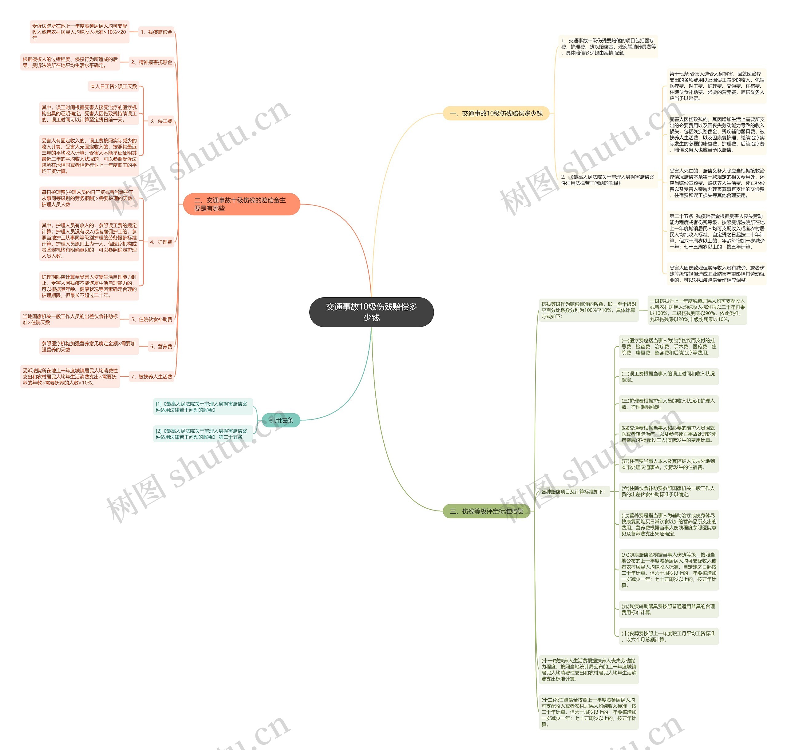 交通事故10级伤残赔偿多少钱思维导图