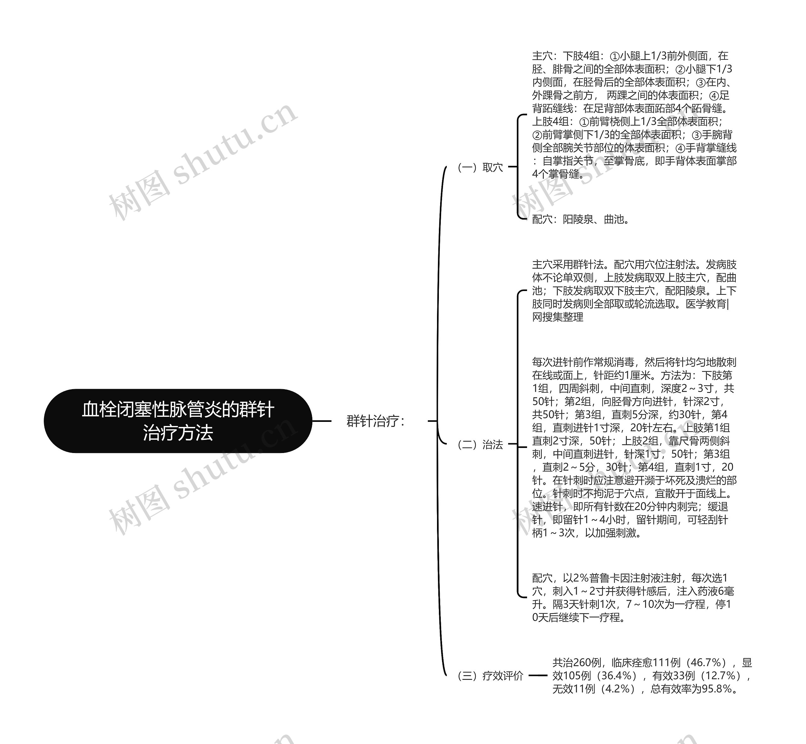 血栓闭塞性脉管炎的群针治疗方法思维导图