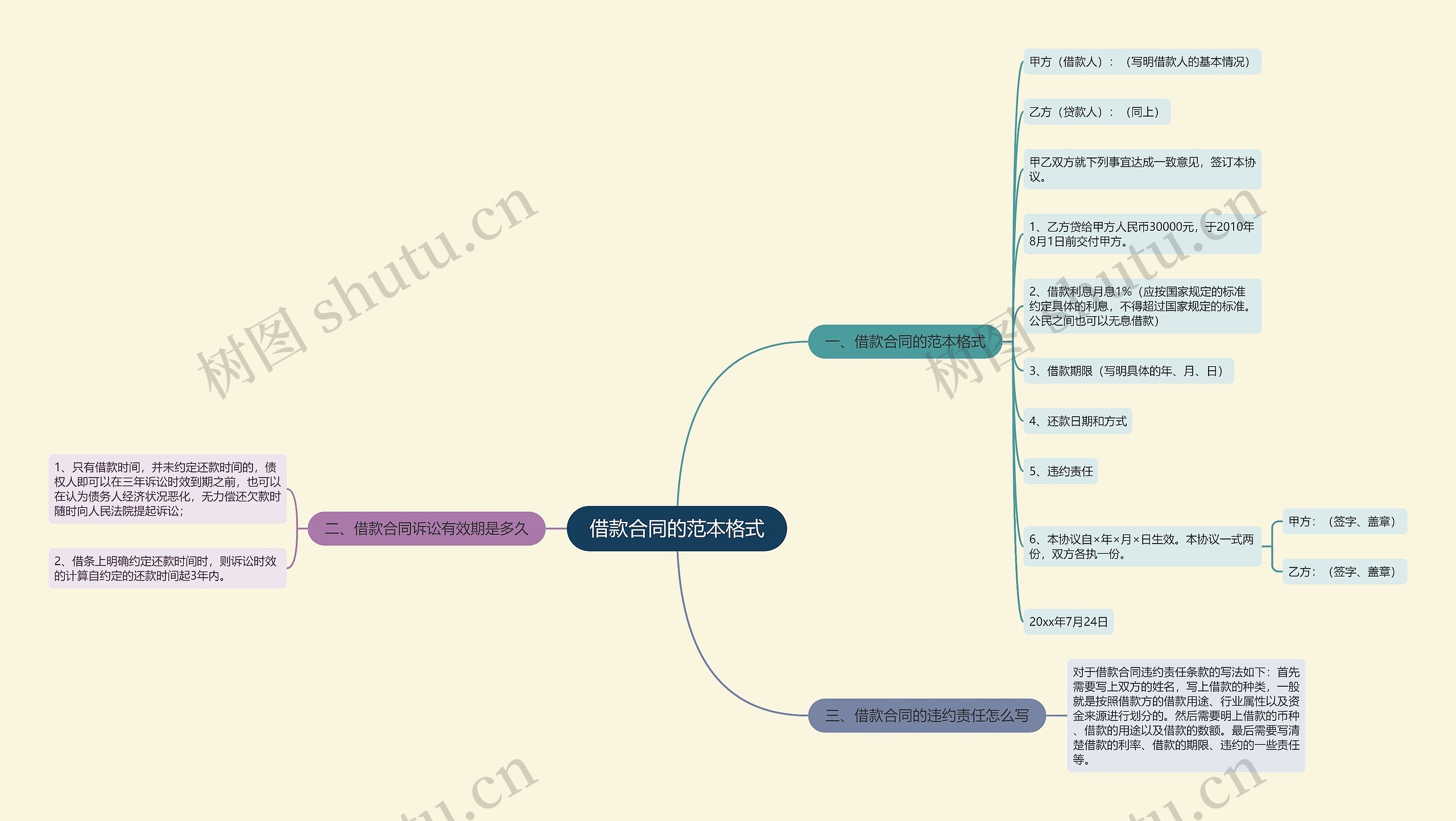 借款合同的范本格式思维导图