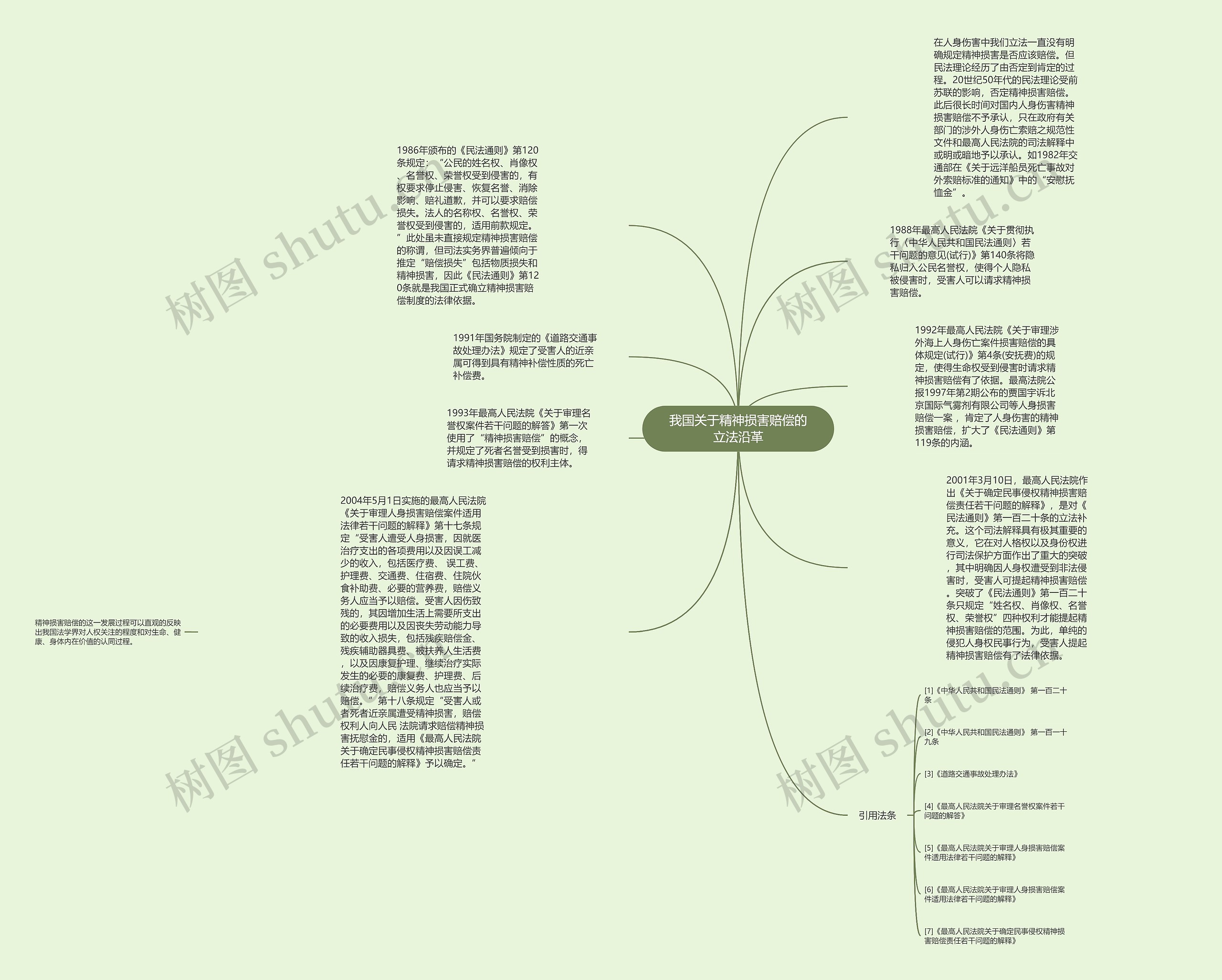 我国关于精神损害赔偿的立法沿革思维导图