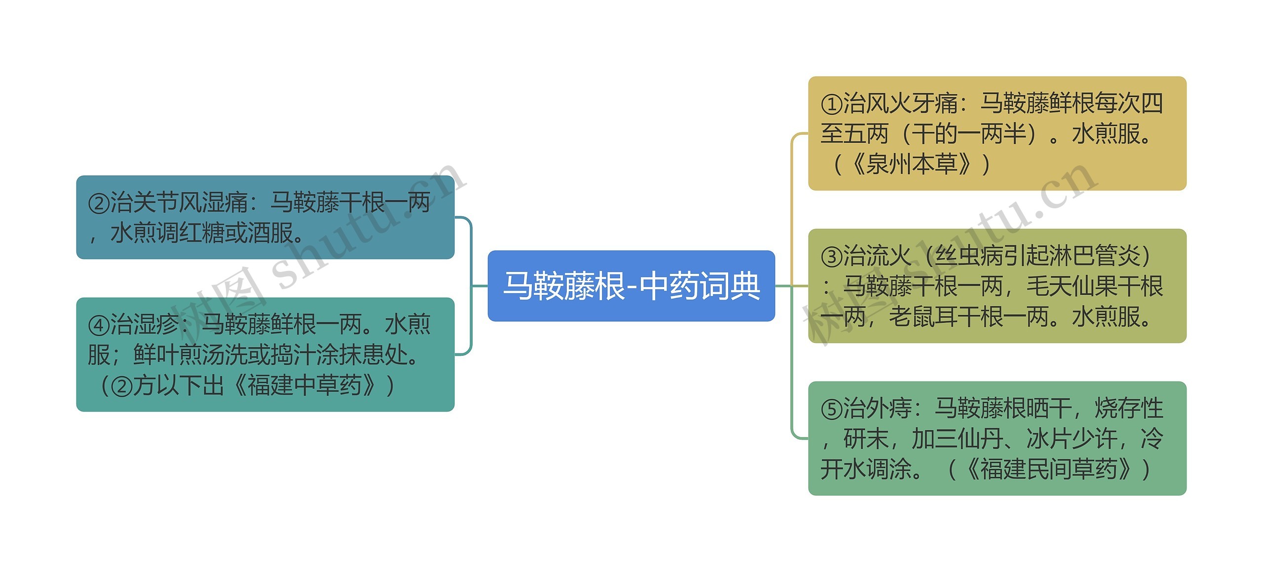 马鞍藤根-中药词典思维导图