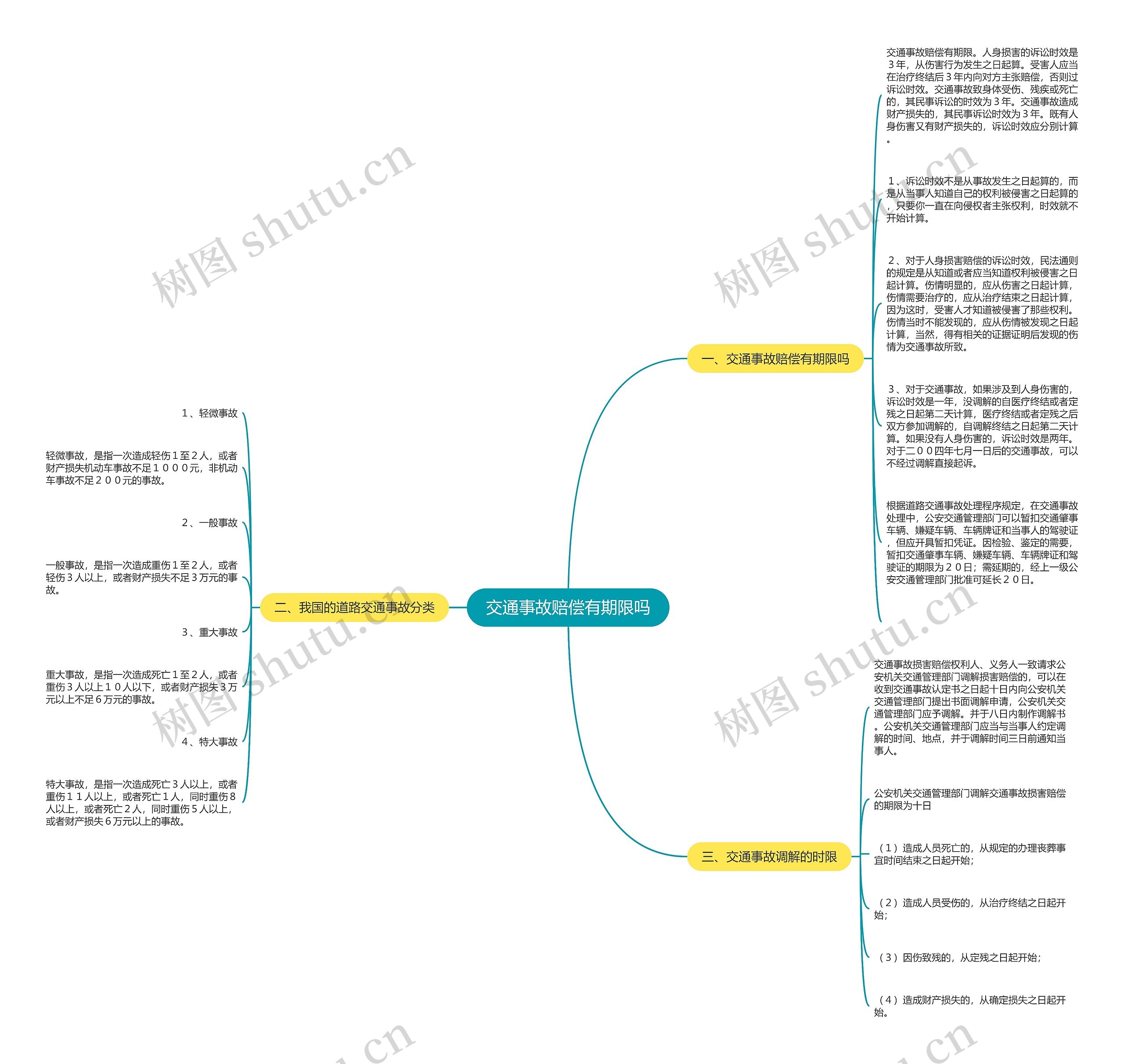 交通事故赔偿有期限吗思维导图
