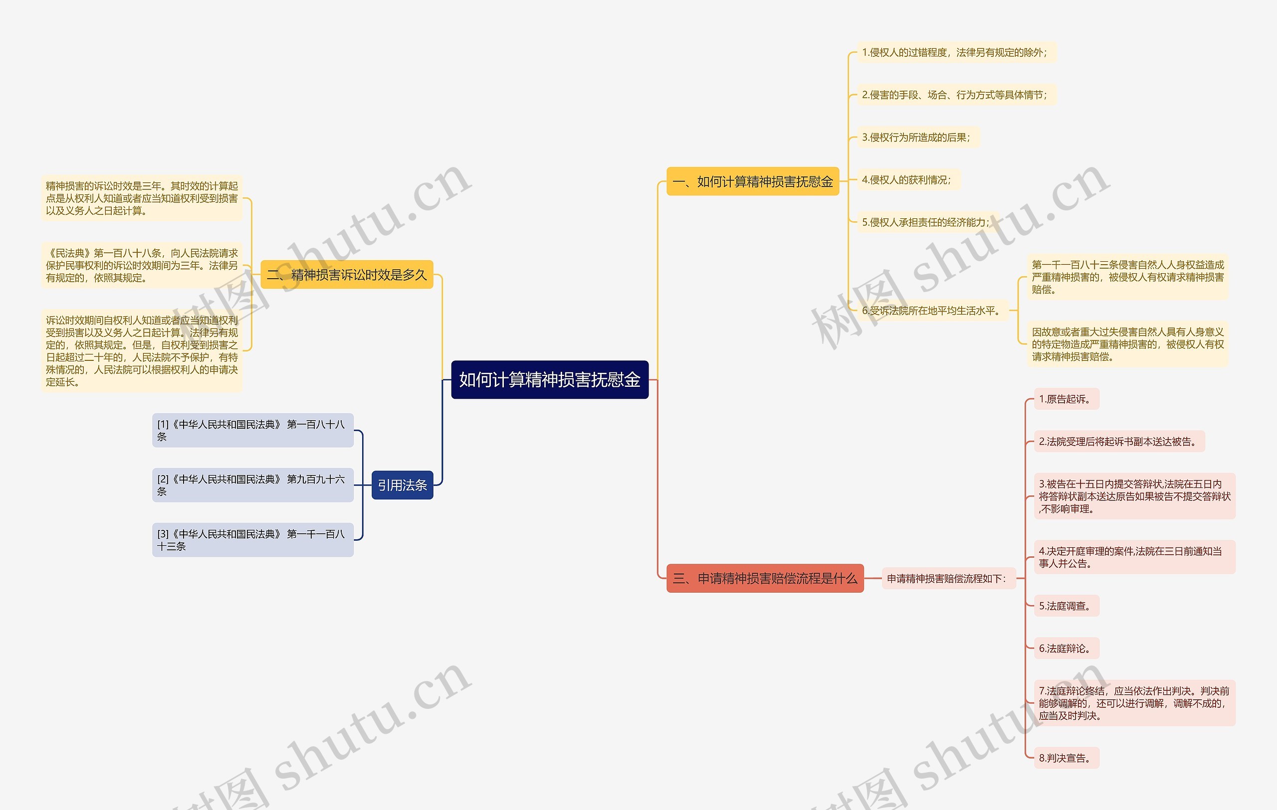 如何计算精神损害抚慰金思维导图
