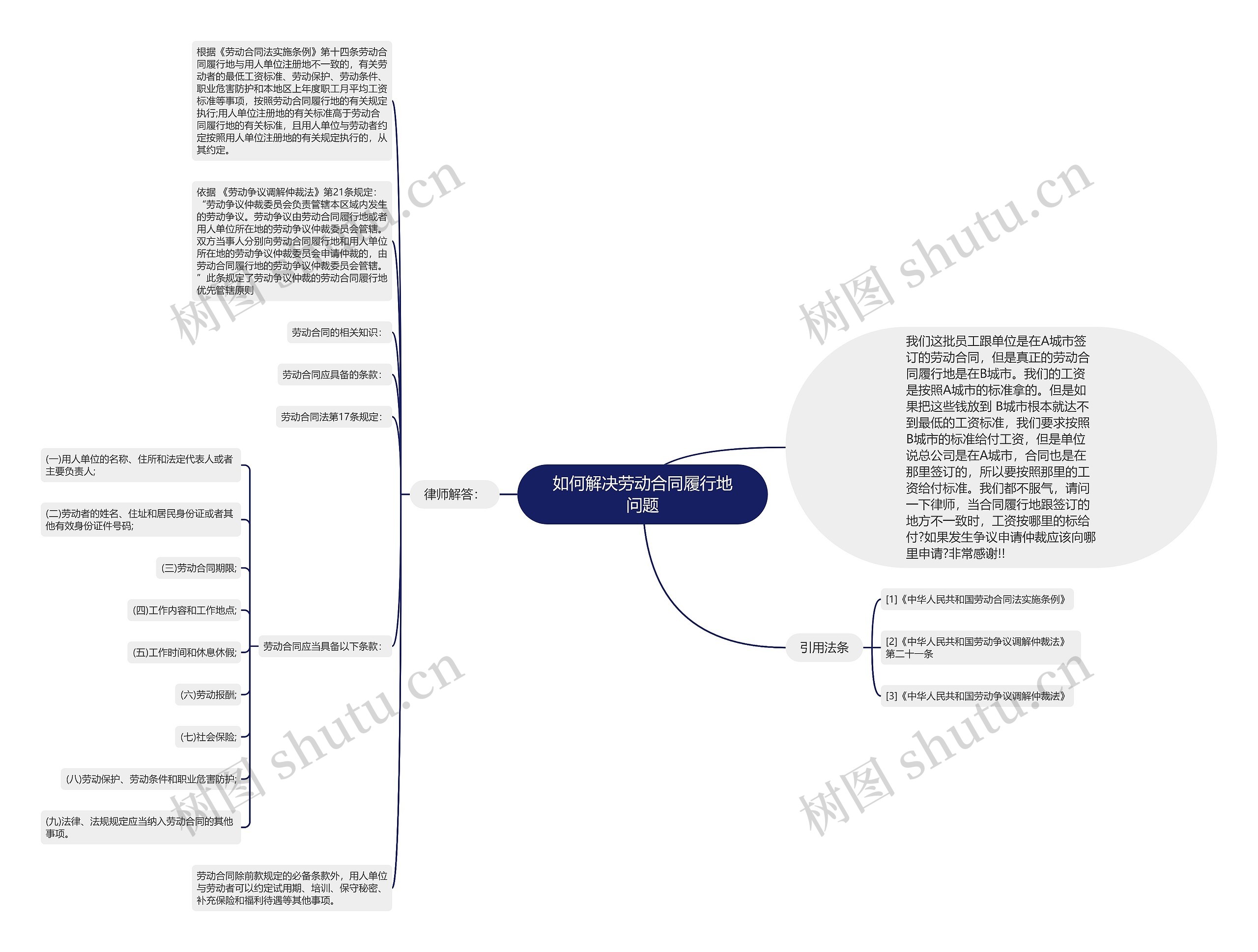 如何解决劳动合同履行地问题思维导图