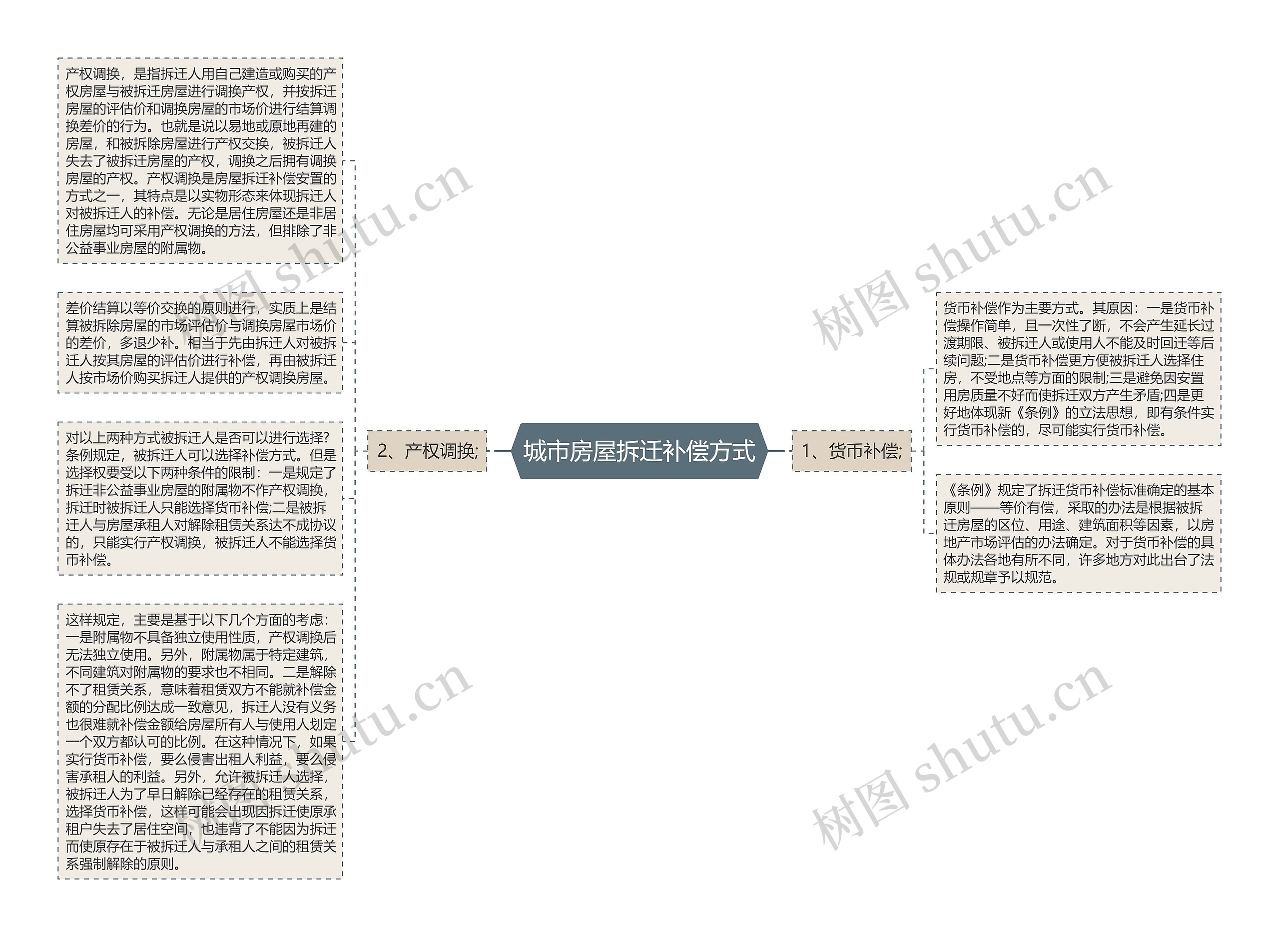 城市房屋拆迁补偿方式思维导图