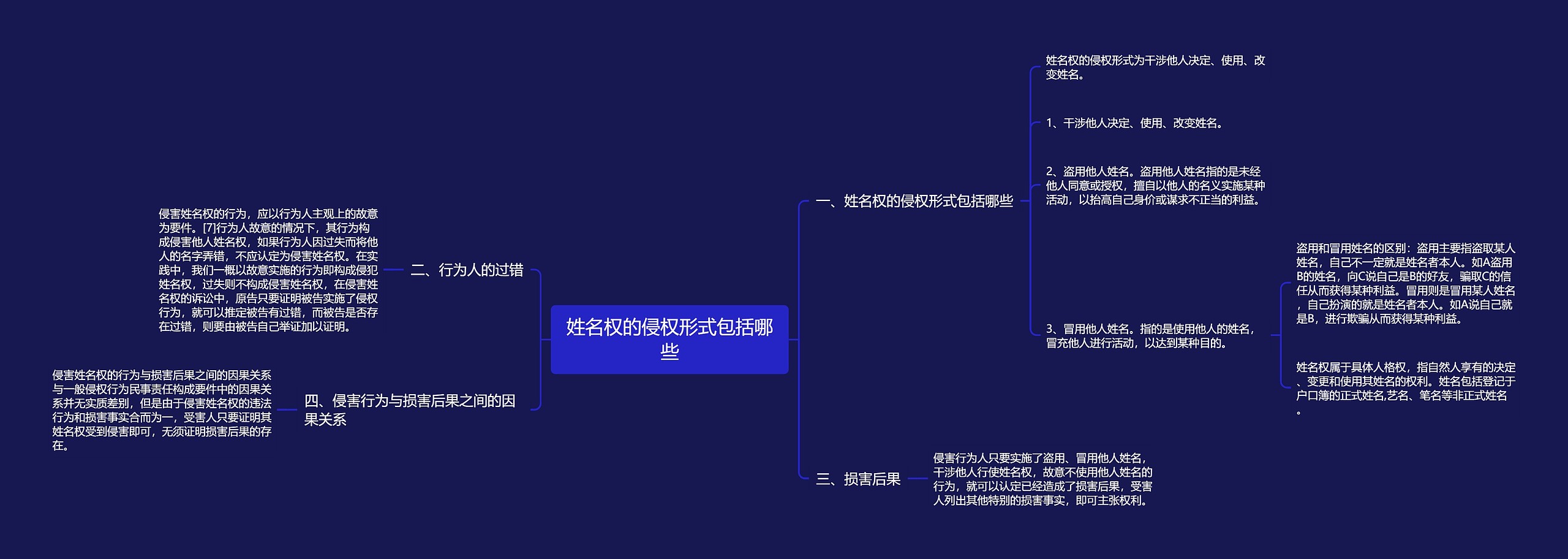 姓名权的侵权形式包括哪些思维导图