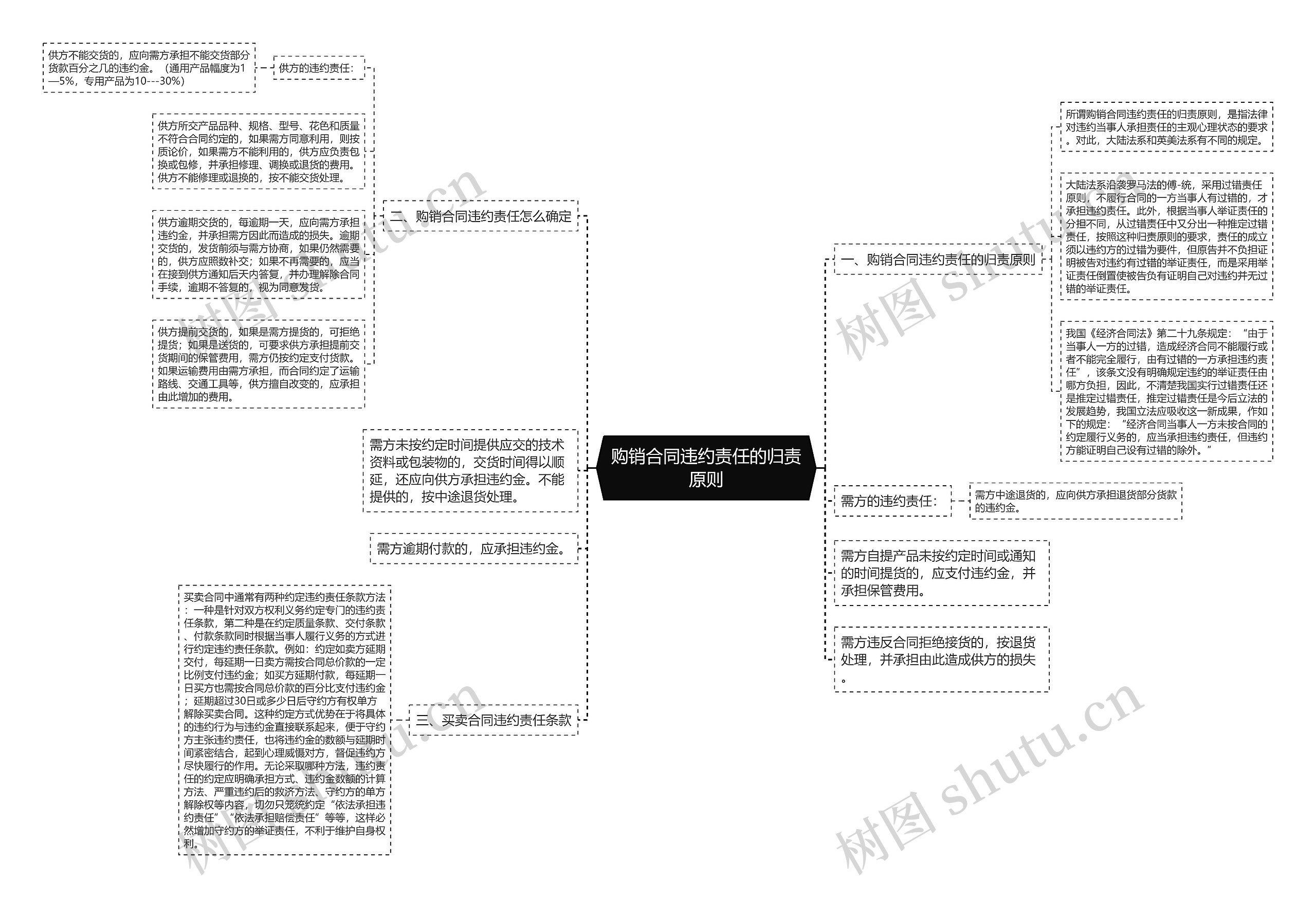 购销合同违约责任的归责原则思维导图