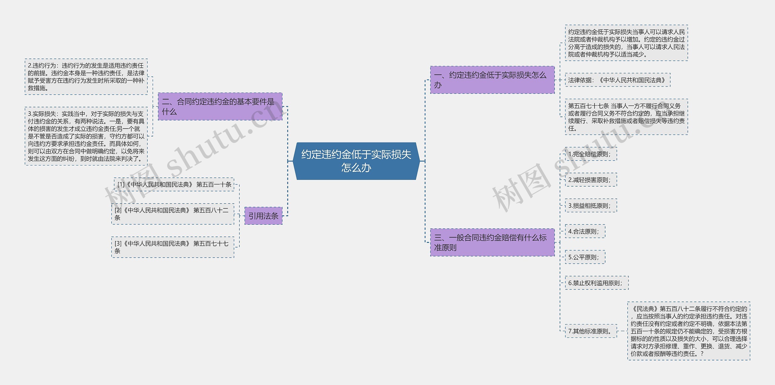 约定违约金低于实际损失怎么办思维导图