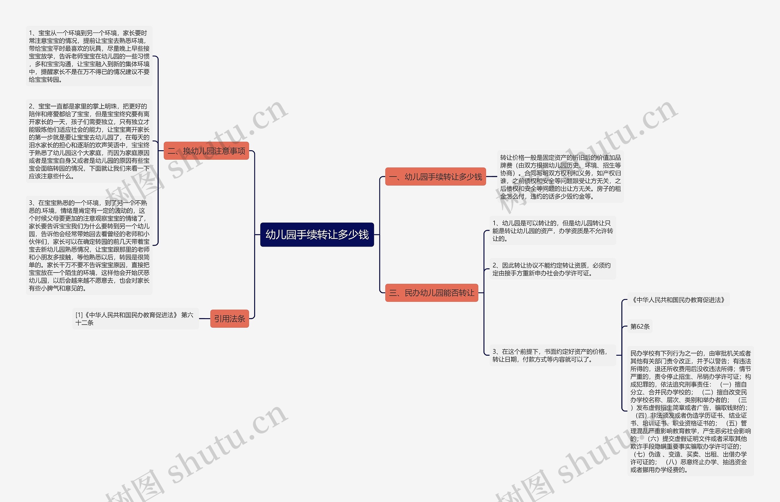 幼儿园手续转让多少钱思维导图