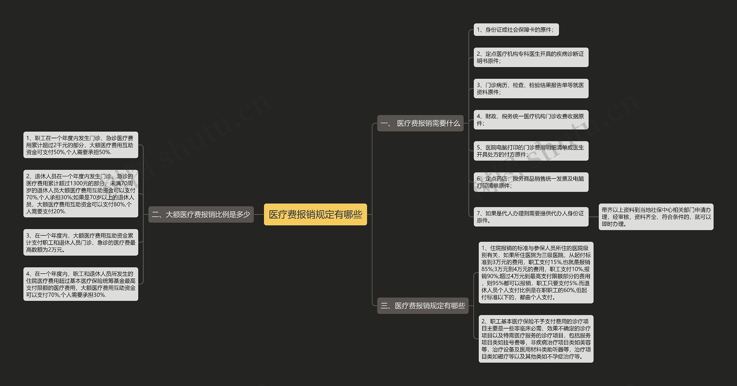 医疗费报销规定有哪些