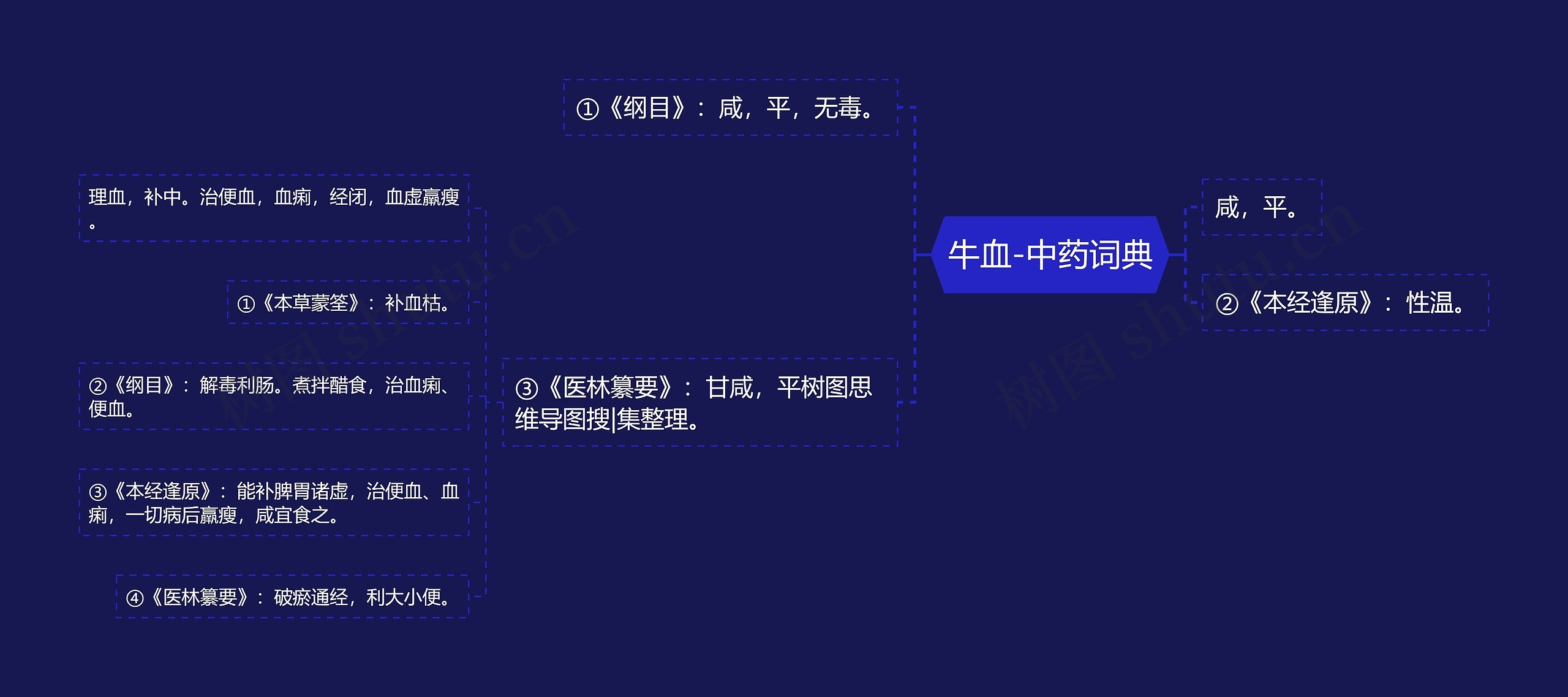 牛血-中药词典思维导图