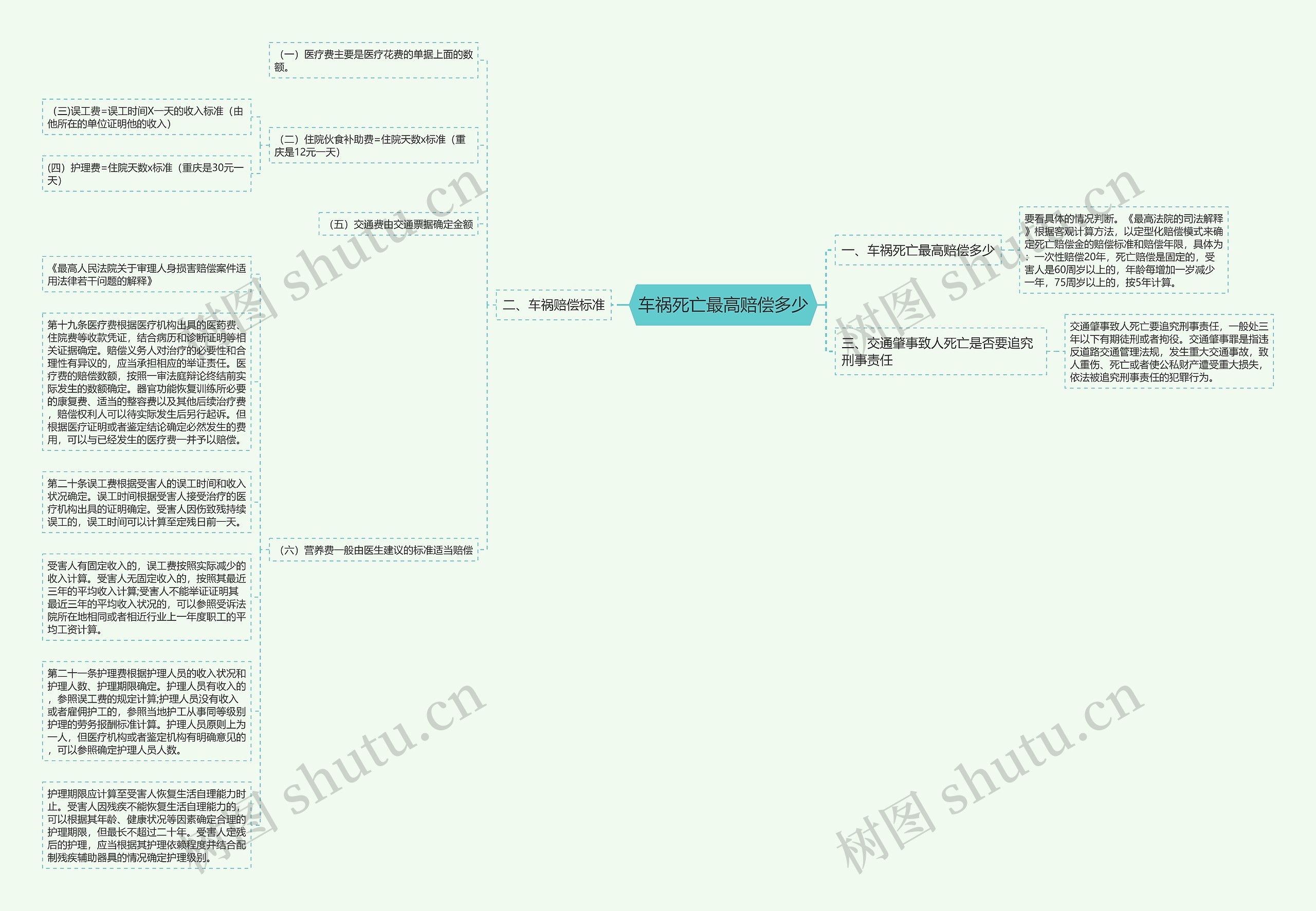 车祸死亡最高赔偿多少思维导图