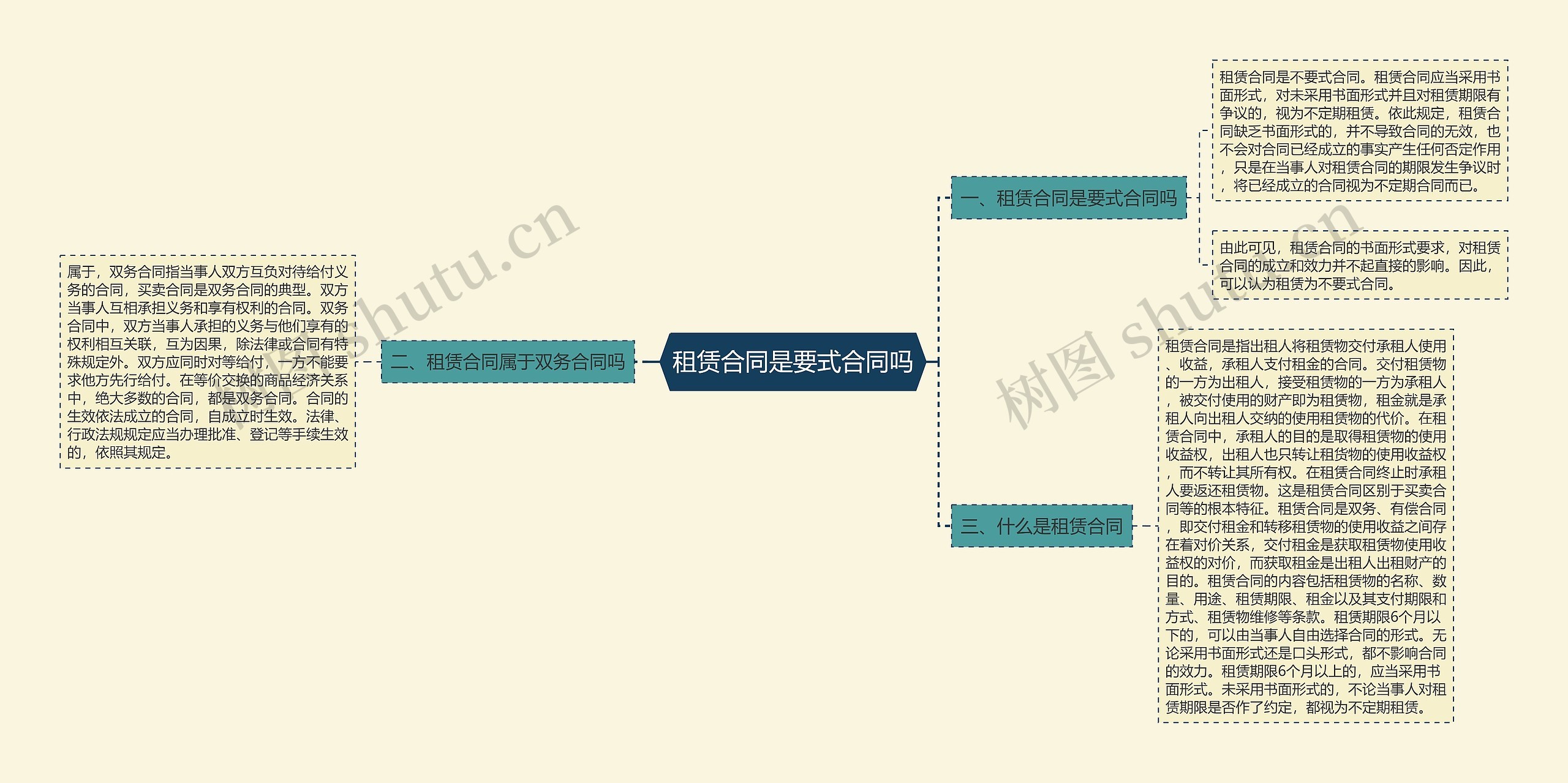 租赁合同是要式合同吗思维导图