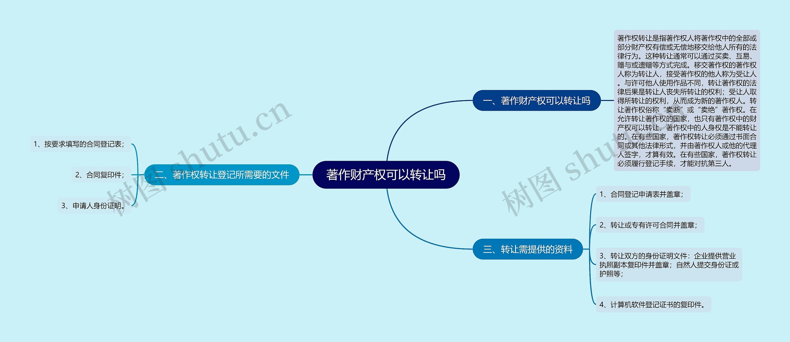 著作财产权可以转让吗思维导图