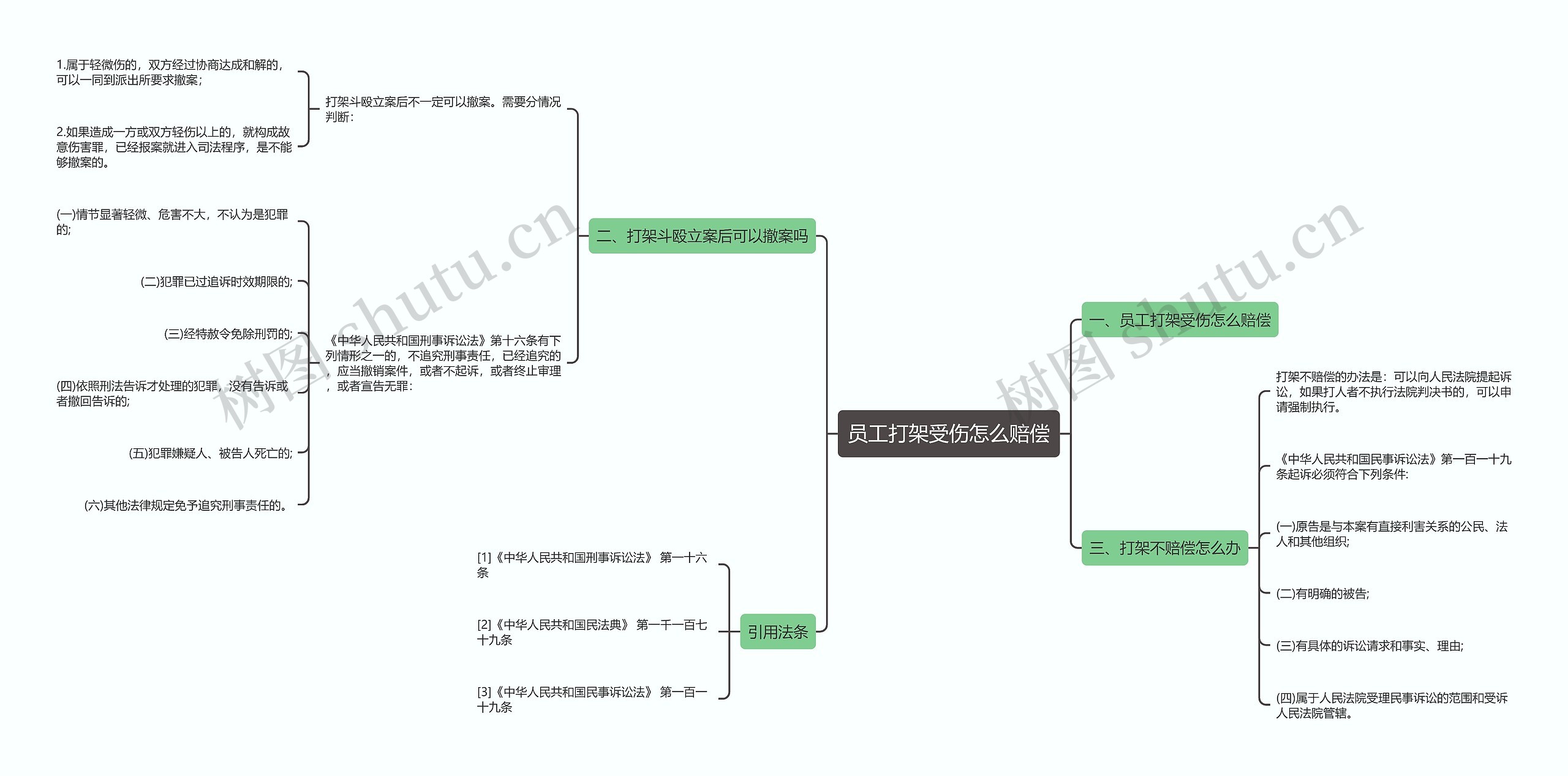 员工打架受伤怎么赔偿思维导图