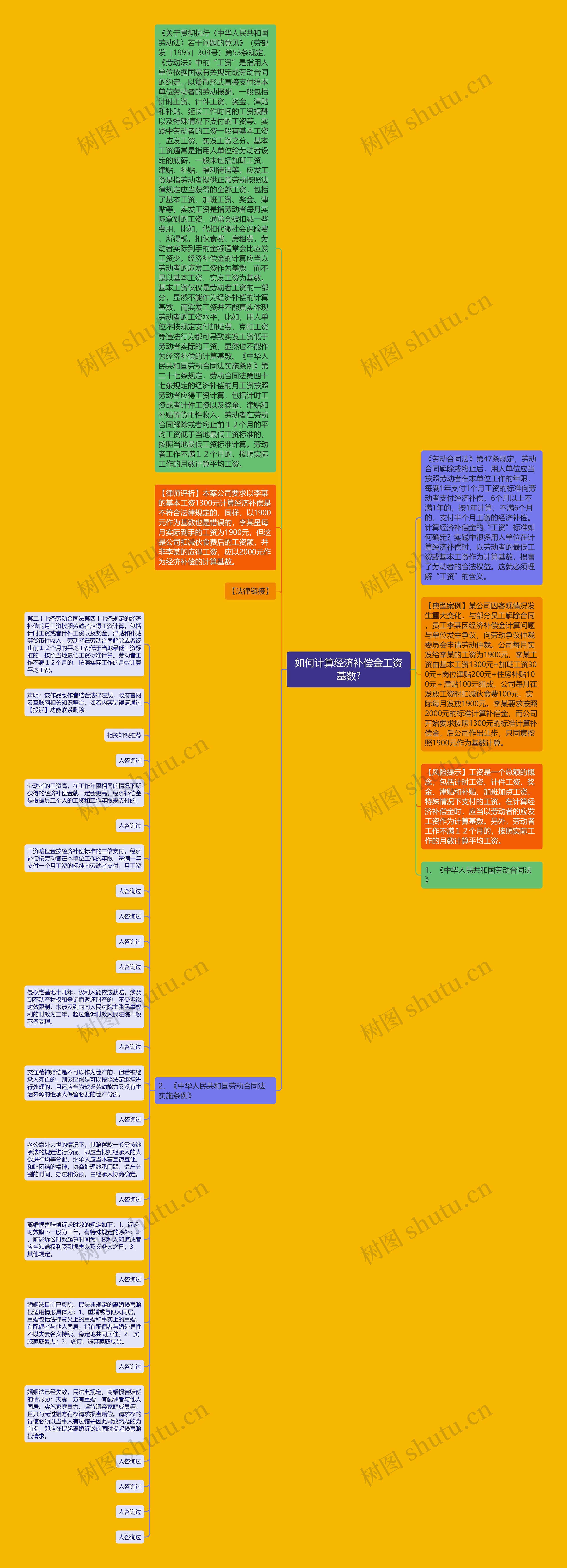 如何计算经济补偿金工资基数?思维导图