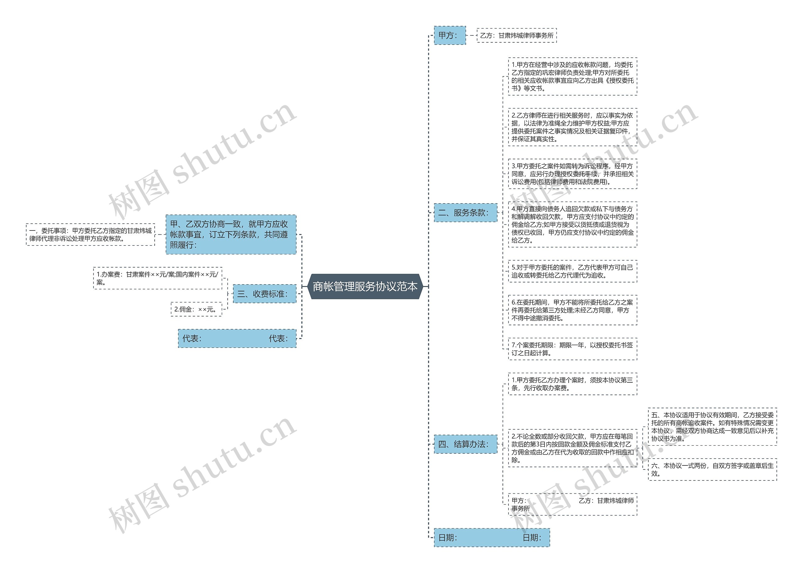 商帐管理服务协议范本思维导图