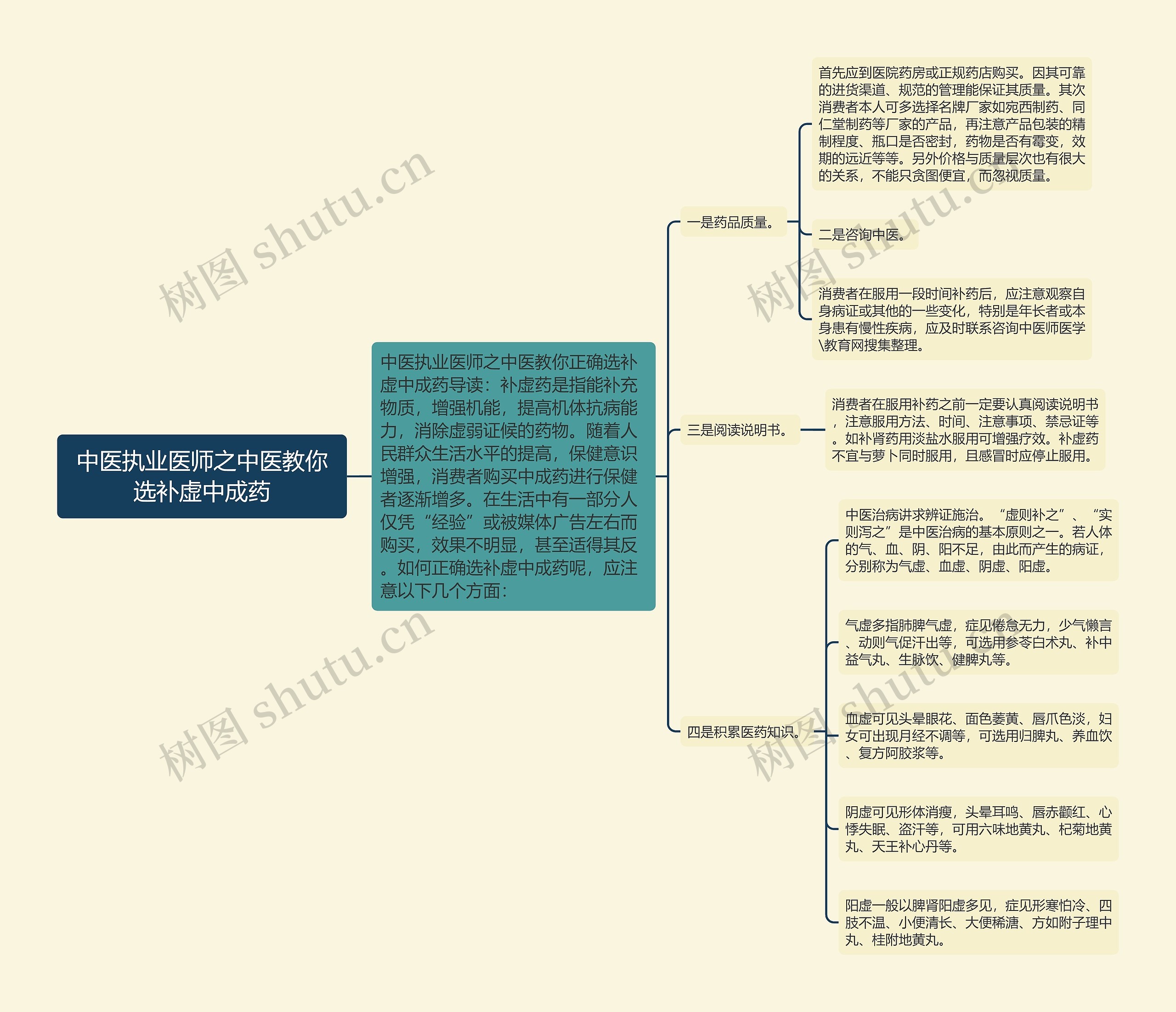 中医执业医师之中医教你选补虚中成药思维导图