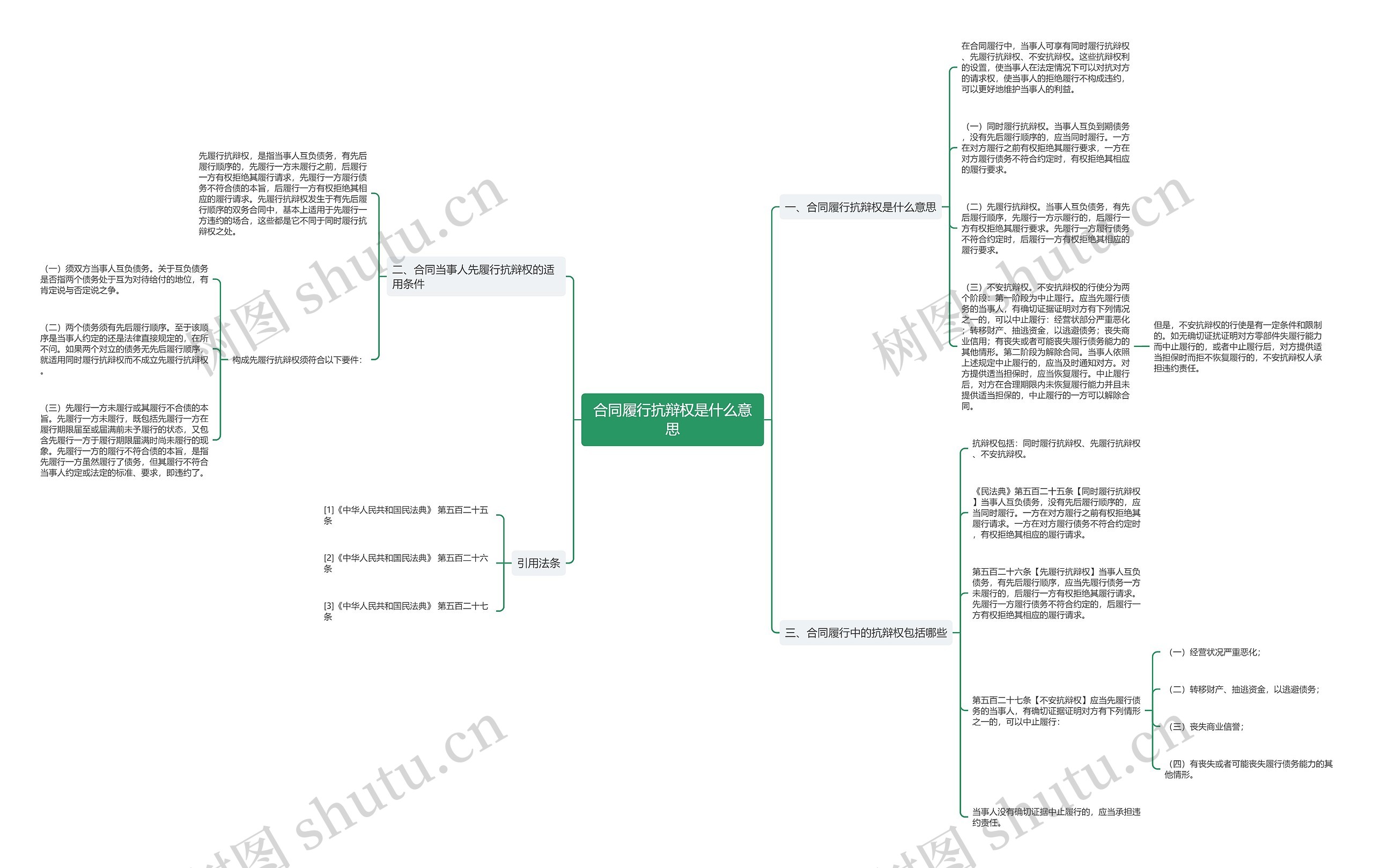 合同履行抗辩权是什么意思思维导图