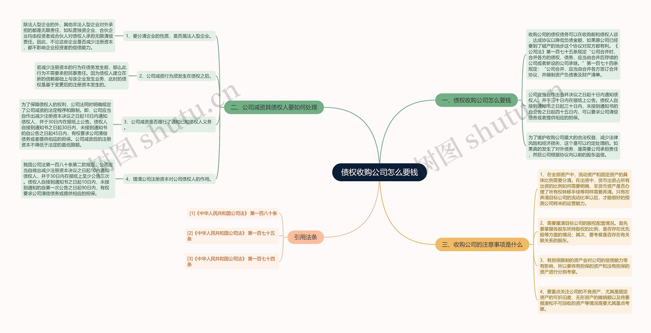 债权收购公司怎么要钱思维导图