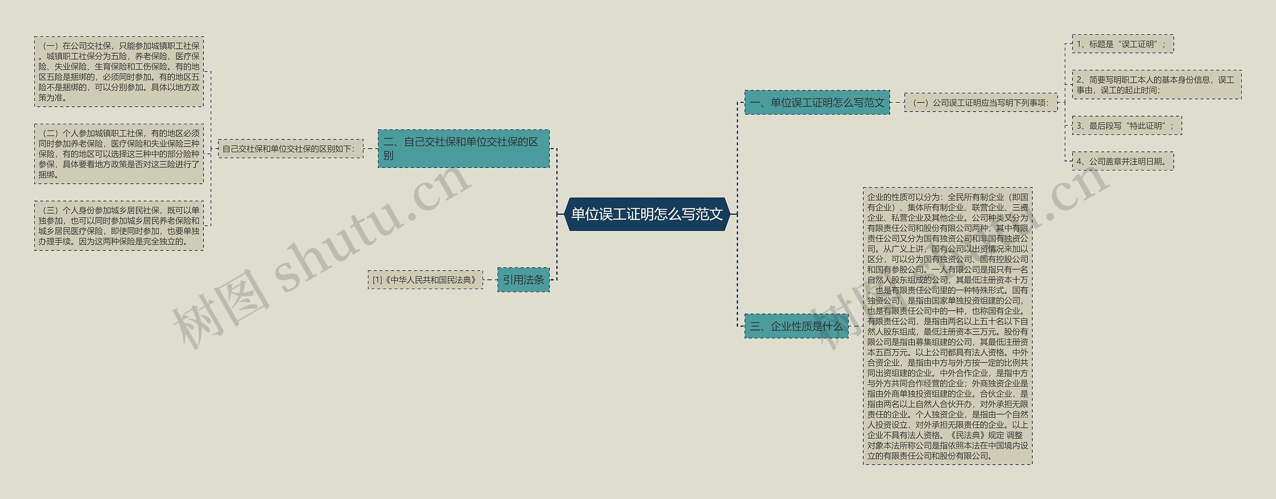 单位误工证明怎么写范文思维导图