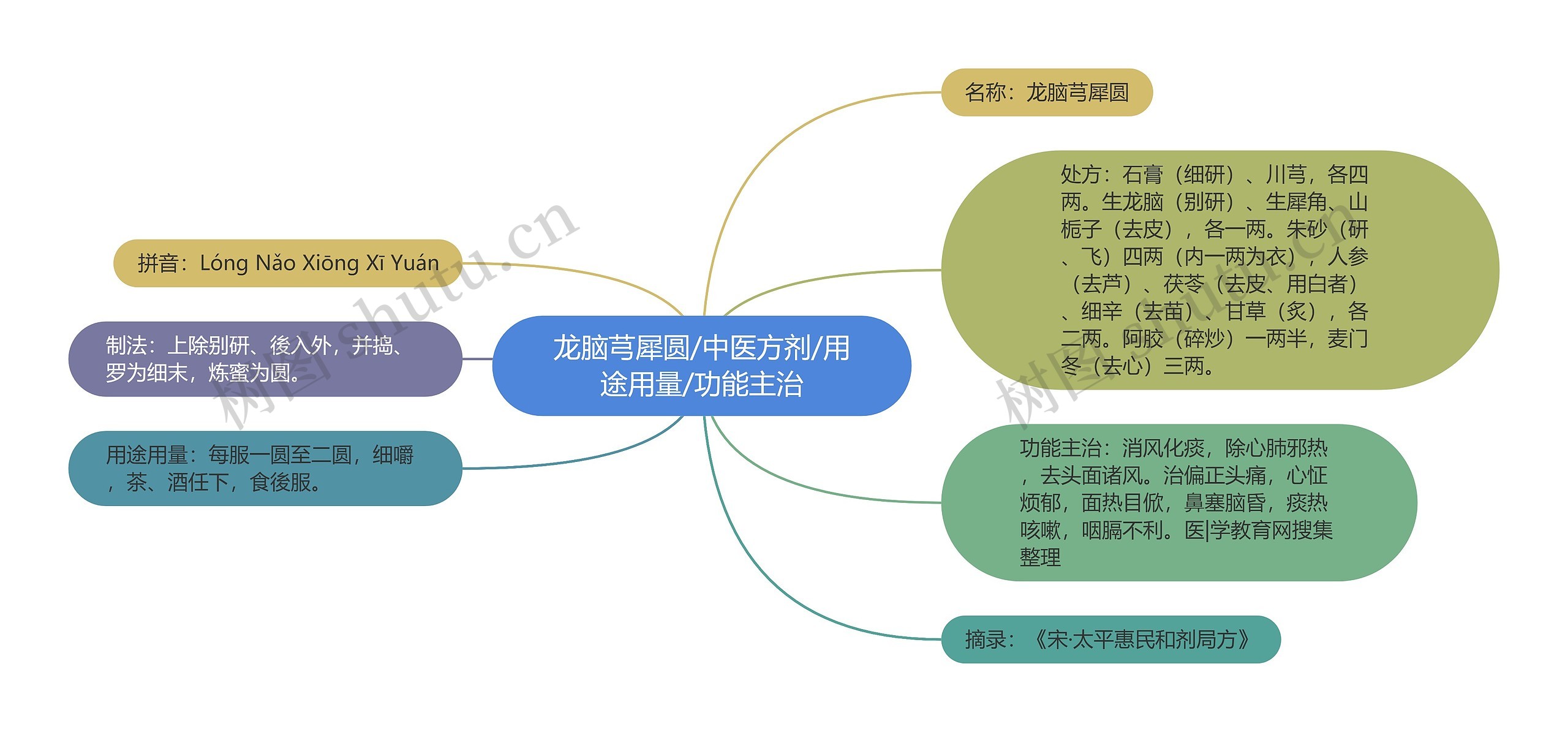 龙脑芎犀圆/中医方剂/用途用量/功能主治思维导图