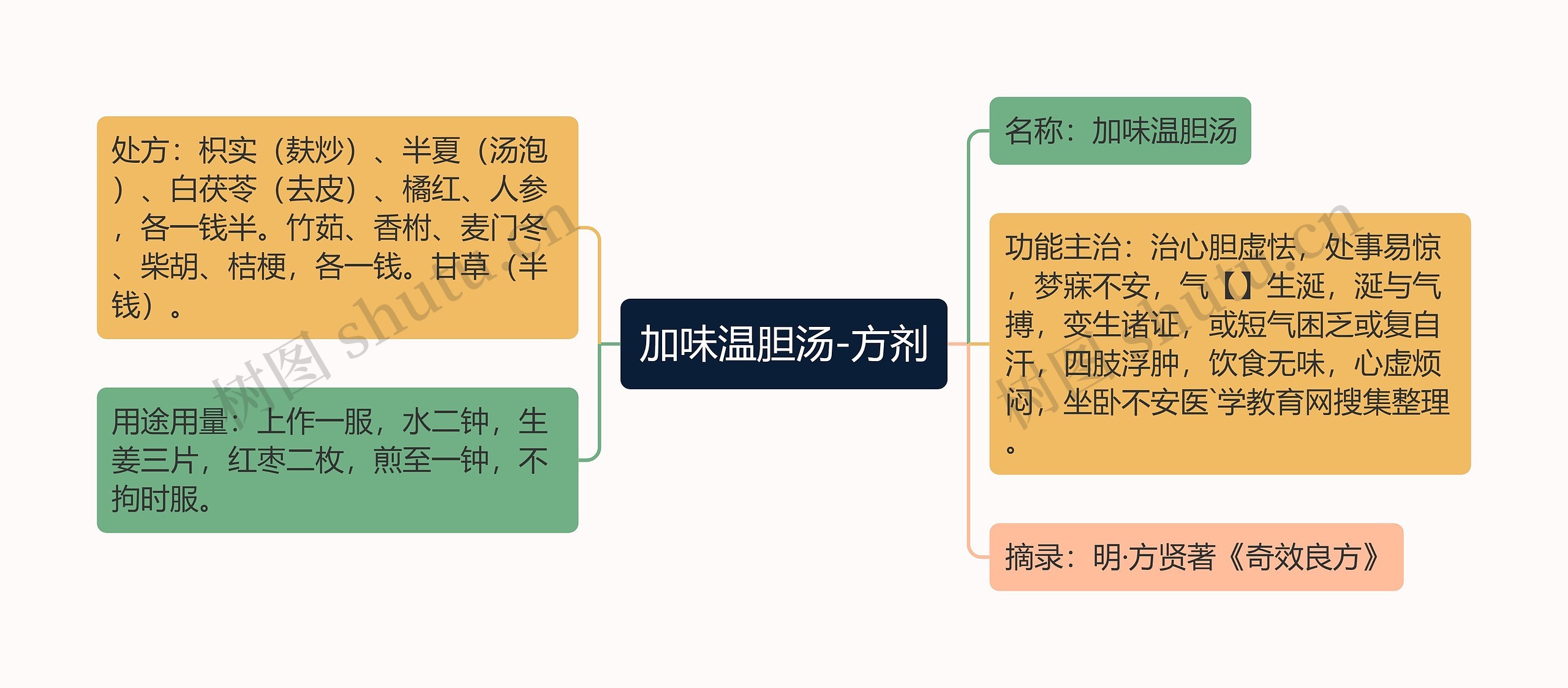 加味温胆汤-方剂思维导图