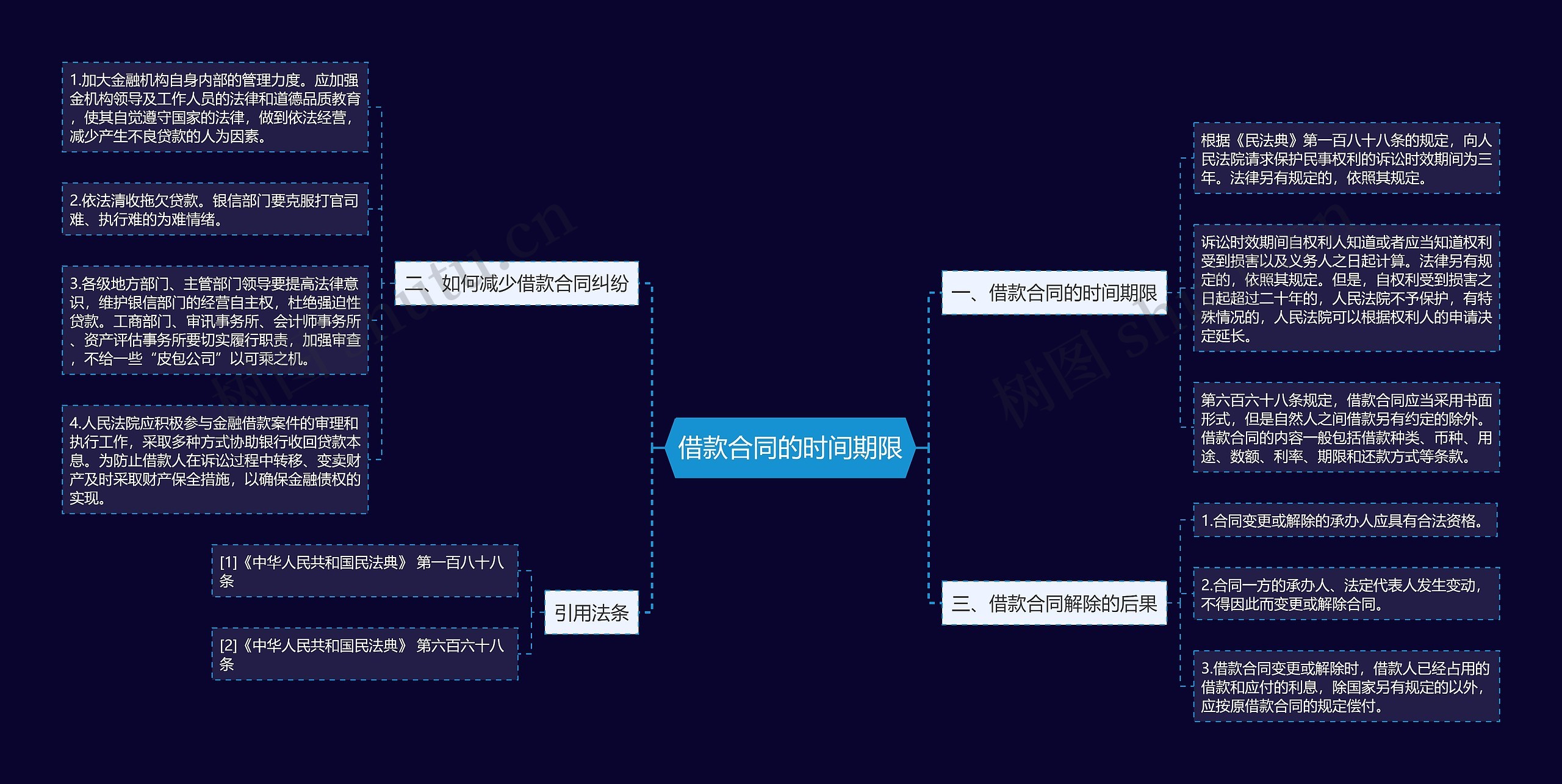 借款合同的时间期限思维导图