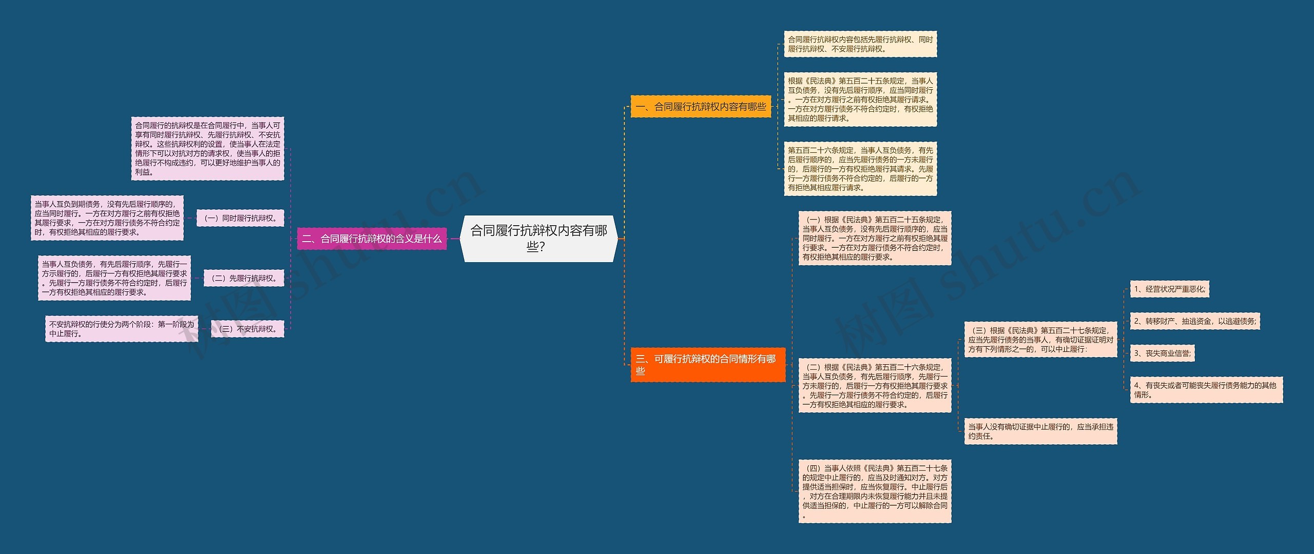 合同履行抗辩权内容有哪些？思维导图