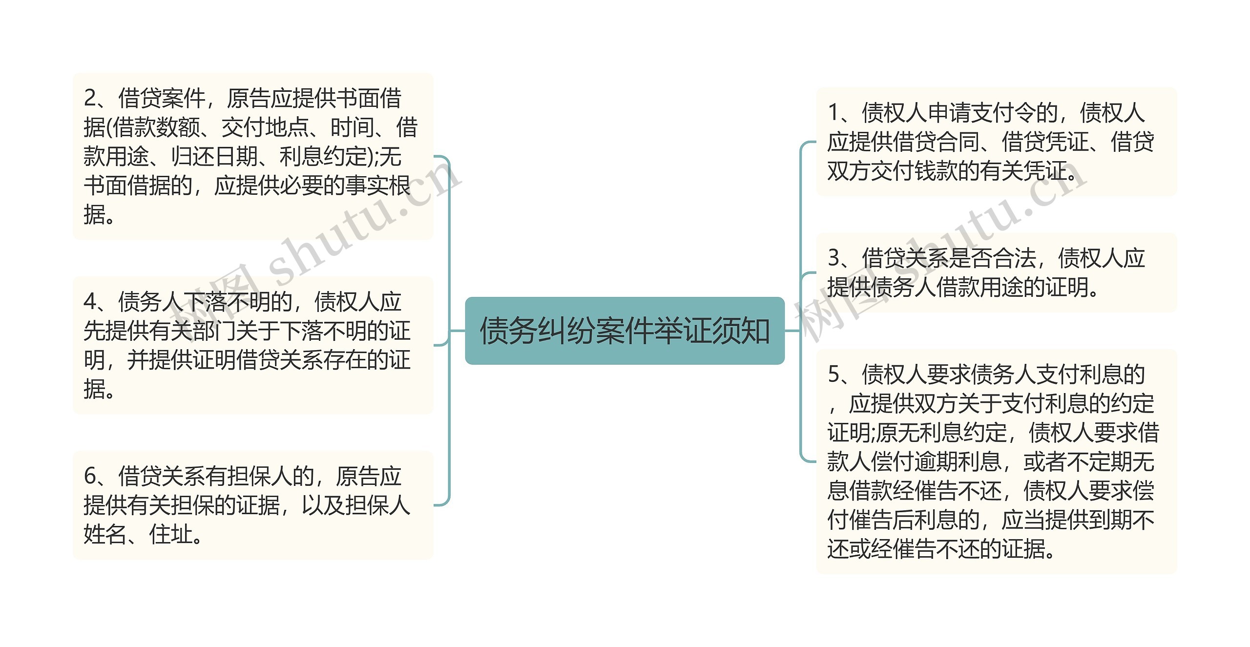 债务纠纷案件举证须知思维导图