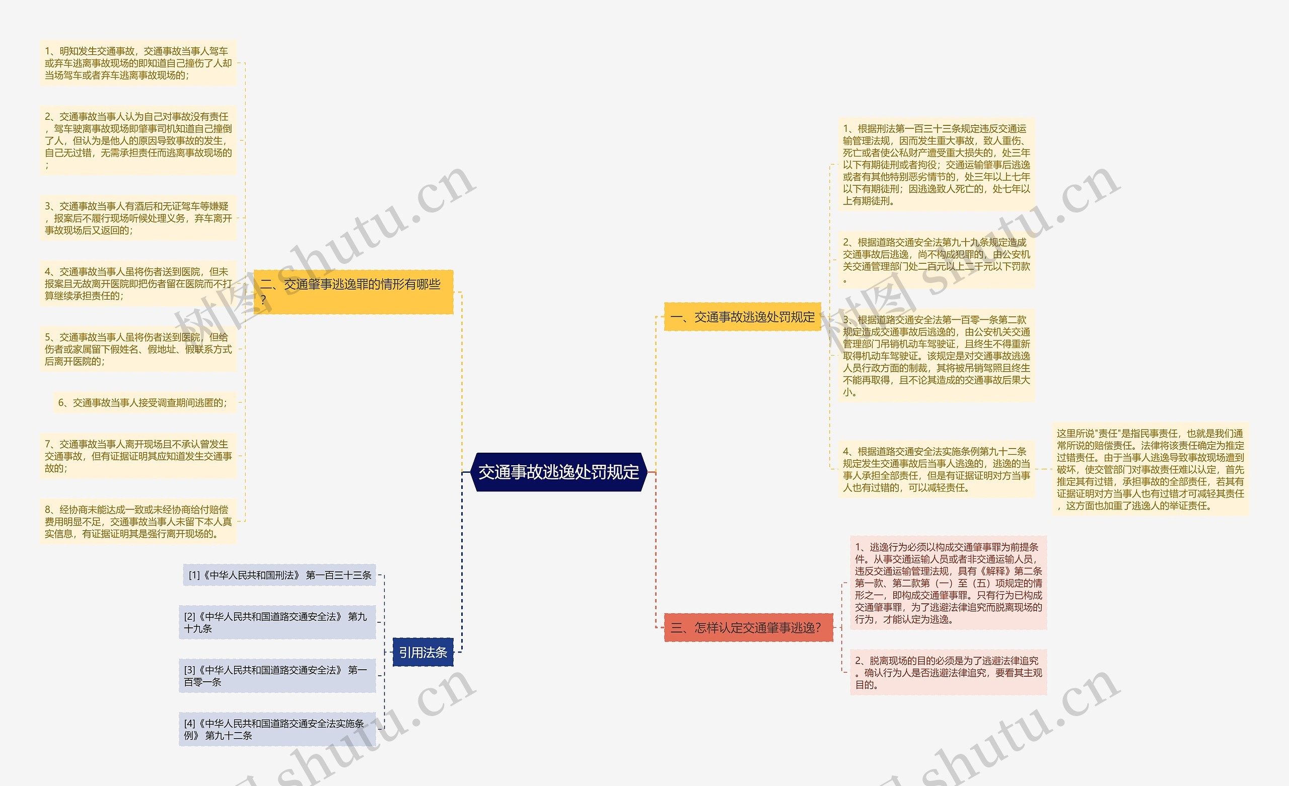 交通事故逃逸处罚规定思维导图