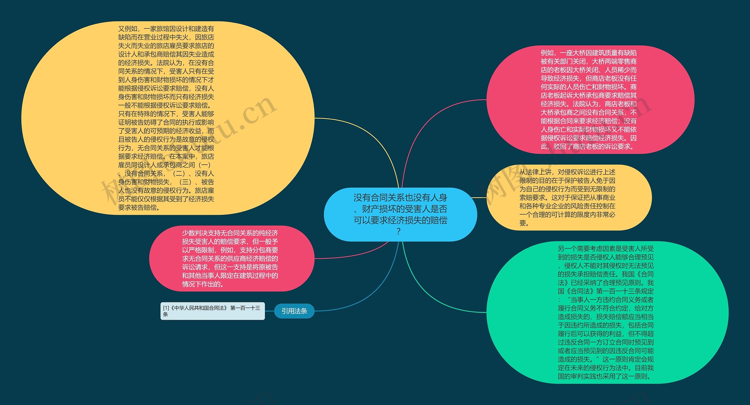 没有合同关系也没有人身、财产损坏的受害人是否可以要求经济损失的赔偿？